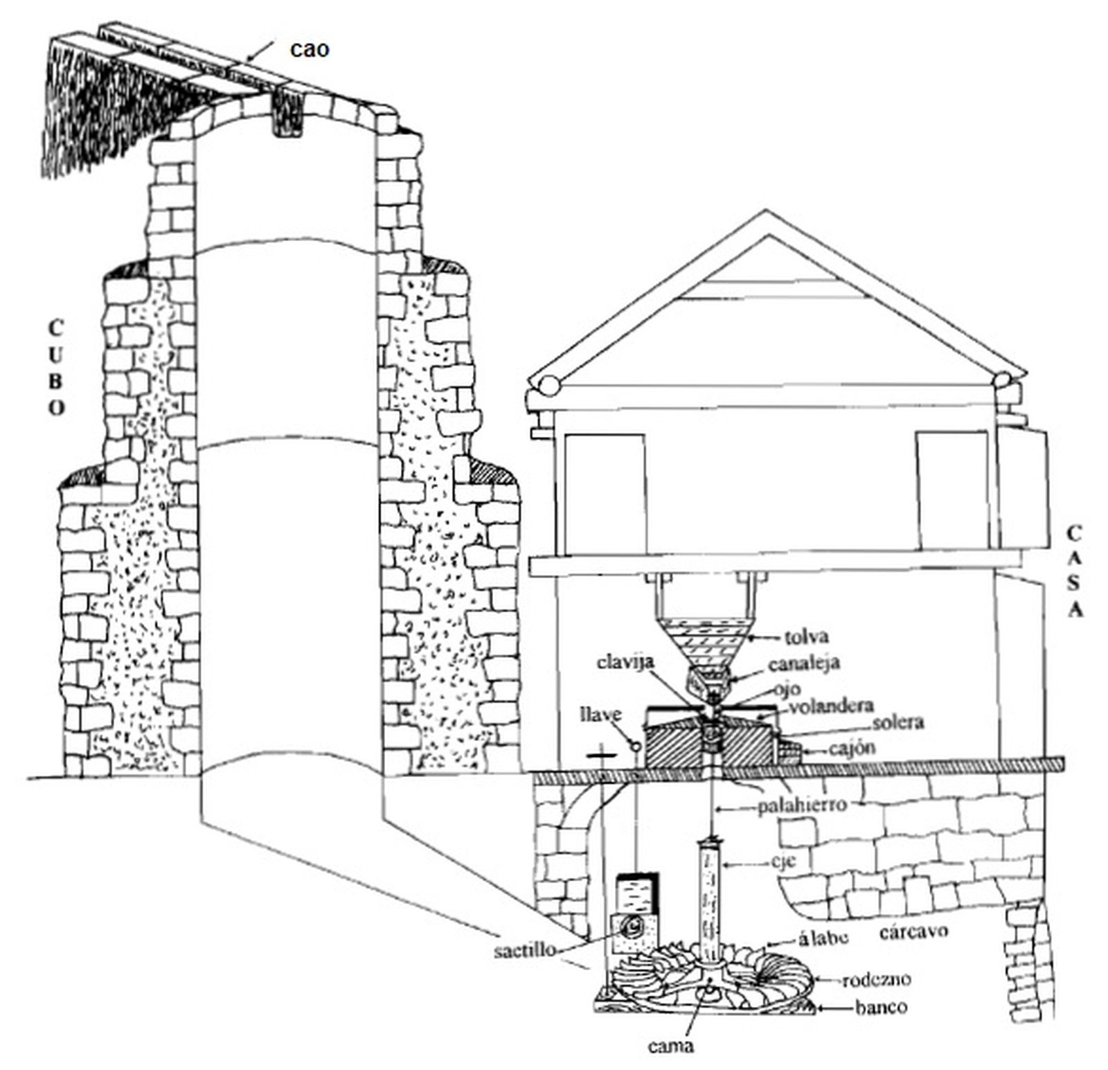 Esquema de un molino hidráulico harinero de cubo.