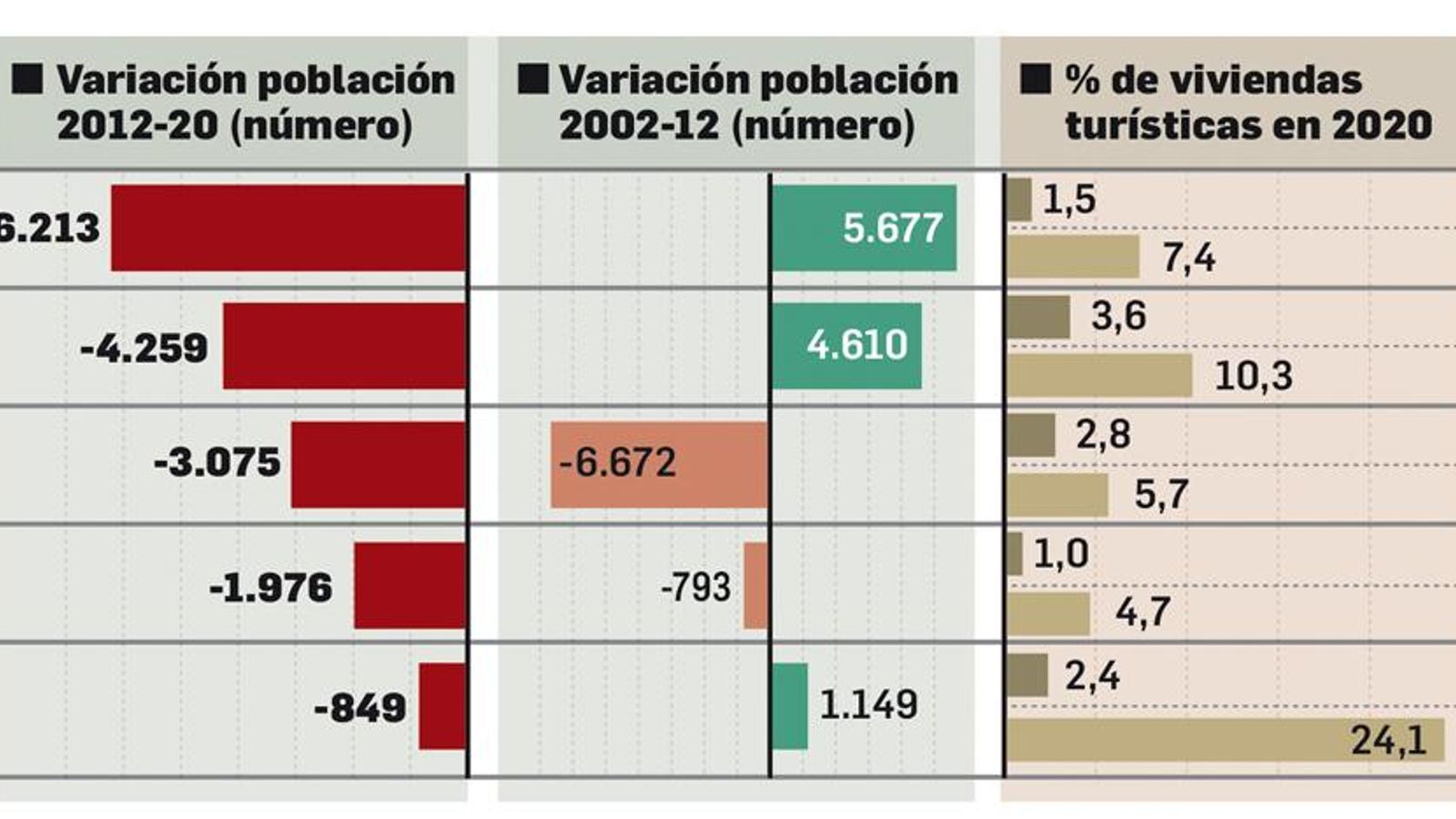 El decrecimiento poblacional de las capitales El decrecimiento poblacional de las capitales