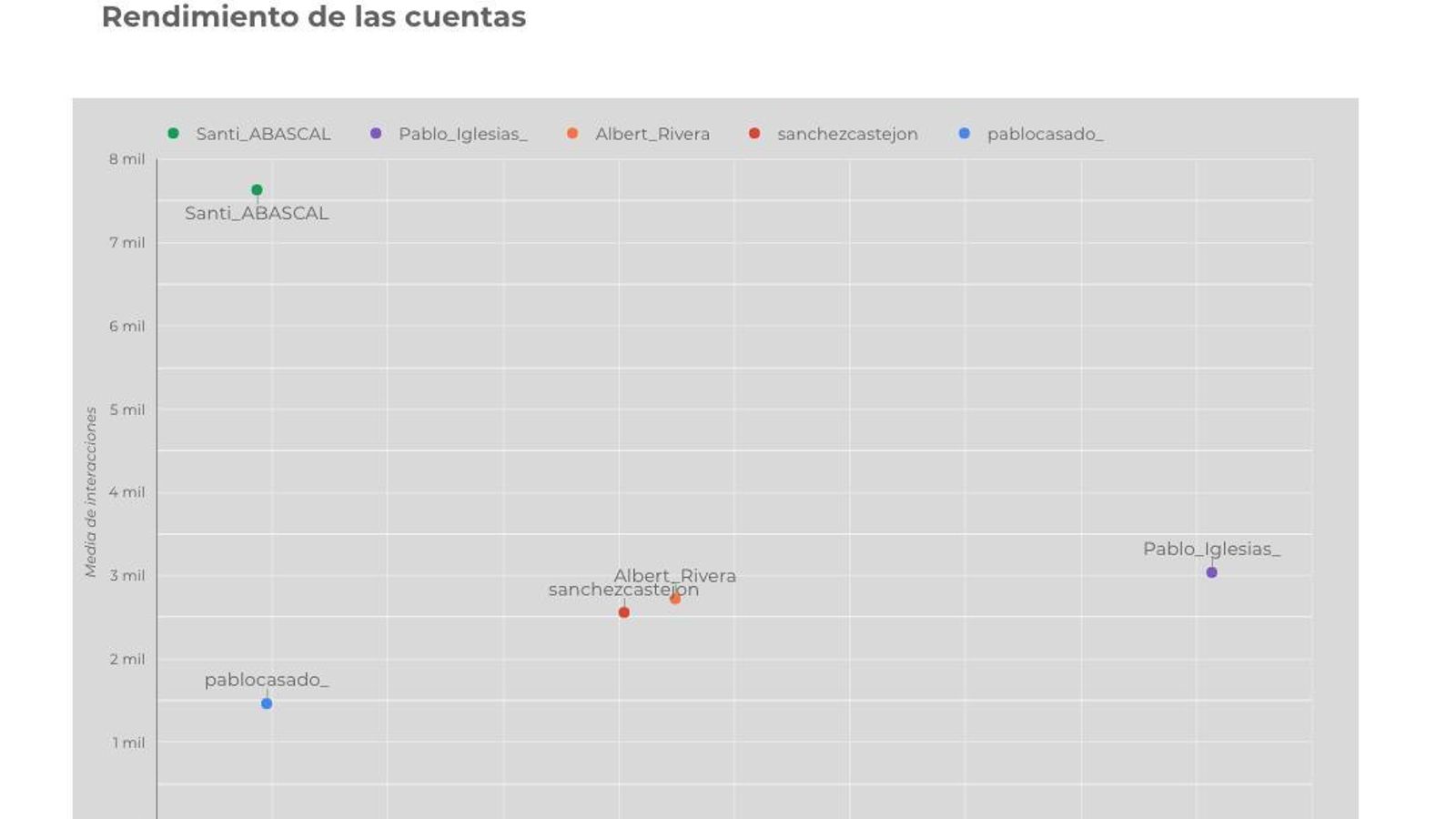 Gráfico comparativo del rendimiento de las cuentas