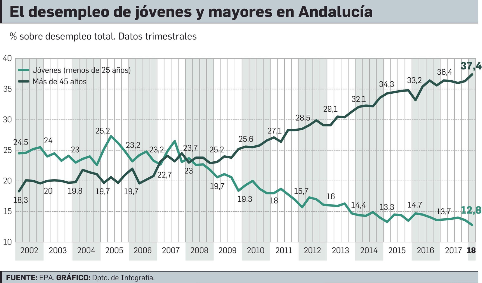 El desempleo de jóvenes y mayores en Andalucía.