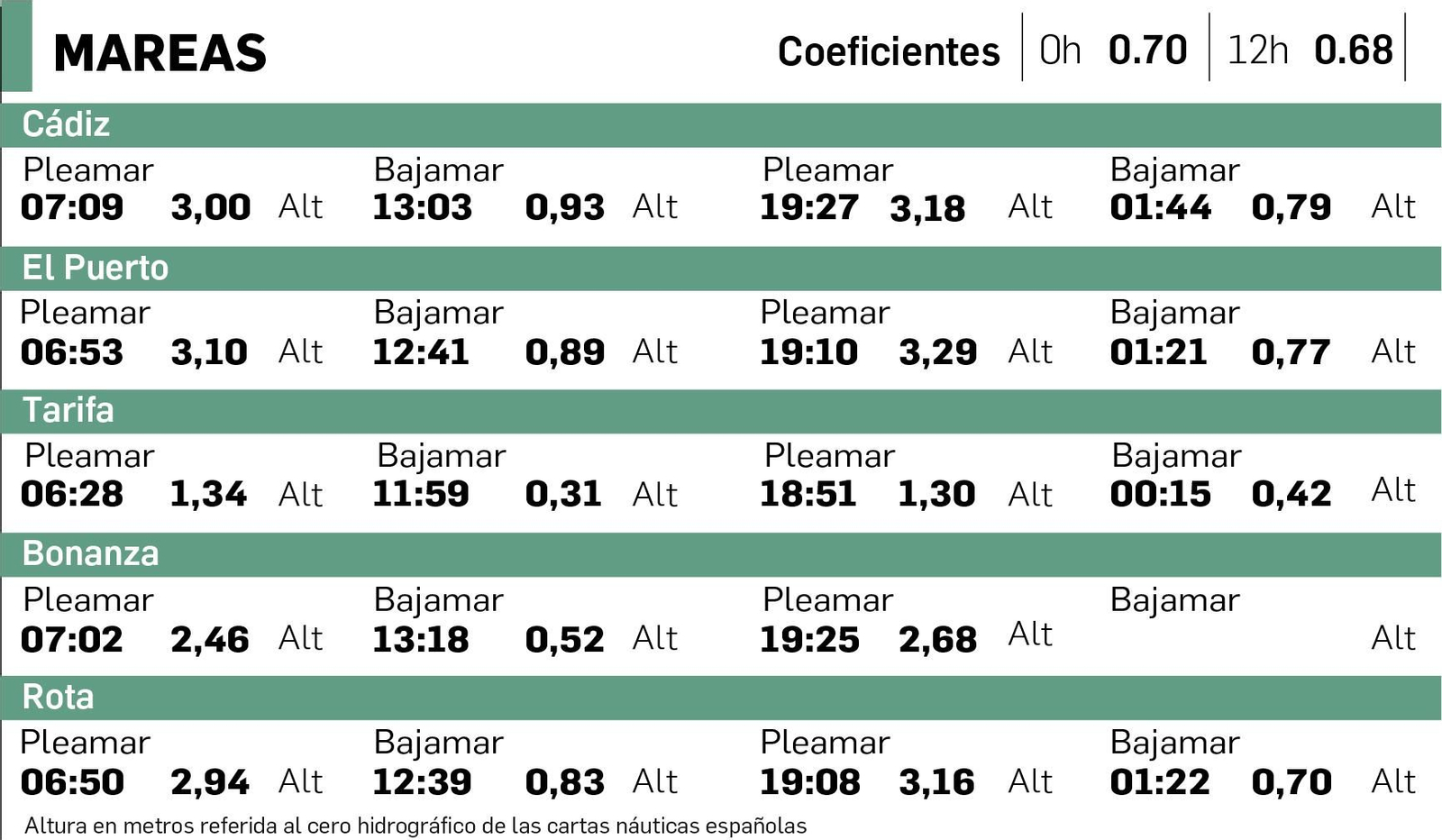 Mareas del jueves 25 de junio.