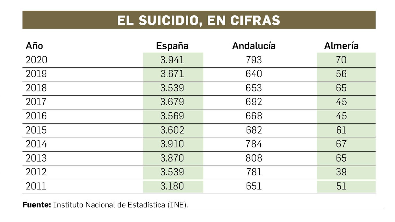 Cifras de suicidios en la última década.