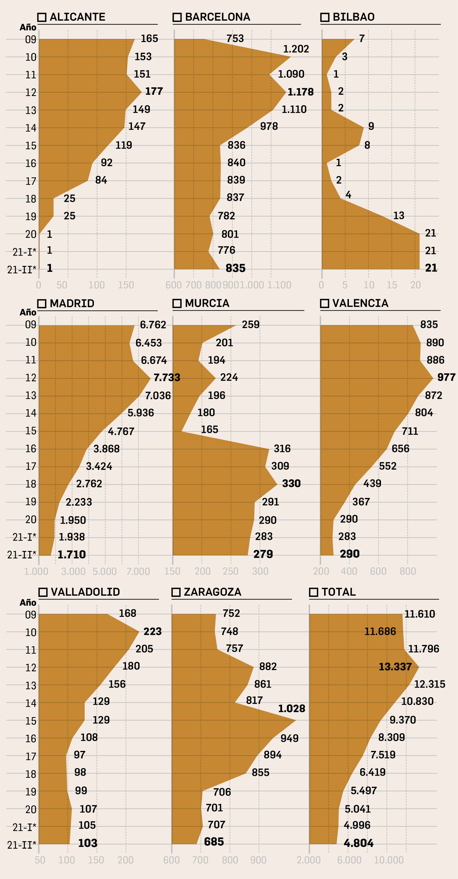 Deuda de ayuntamientos de ciudades de más de 300.000 habitantes