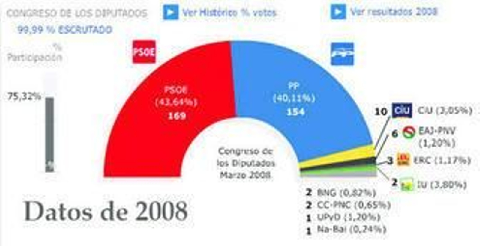 Todo sobre el 20-N en tu web