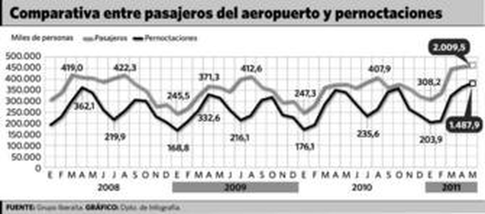 Las nuevas rutas comerciales de San Pablo aumentan las pernoctaciones