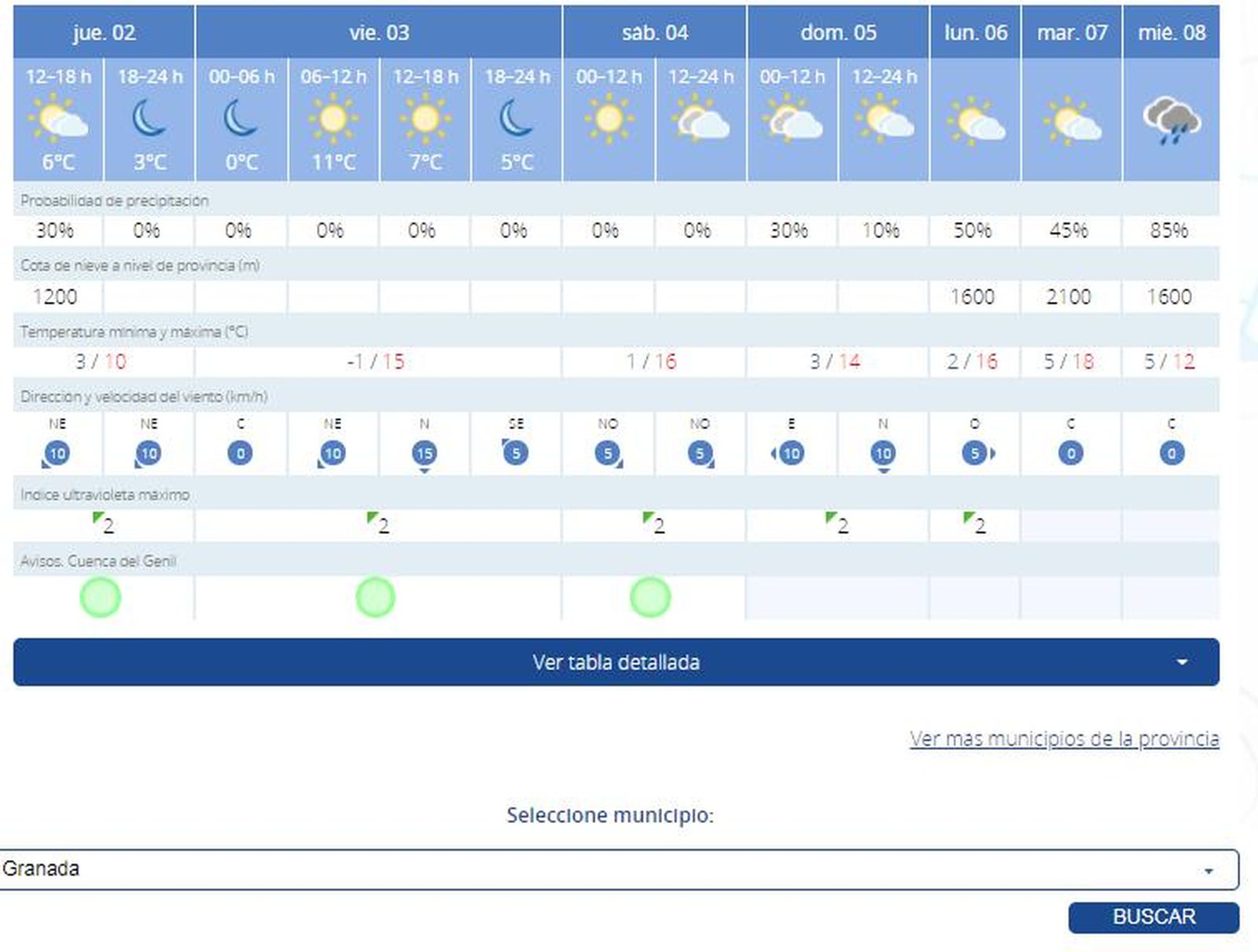 Previsión para Granada.