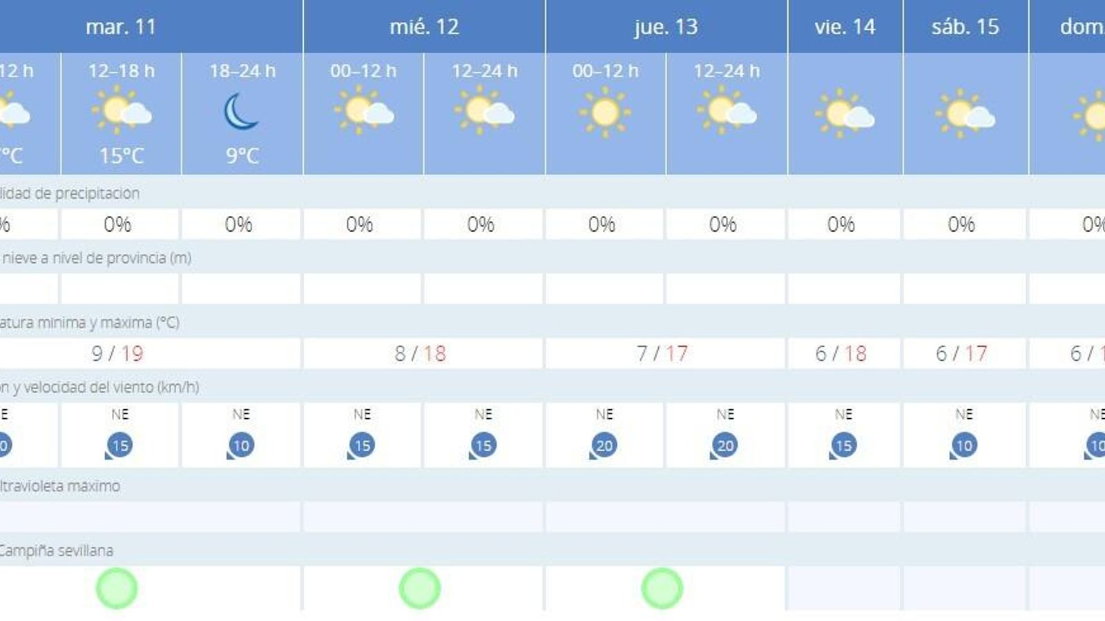 El tiempo en Sevilla para los próximos días