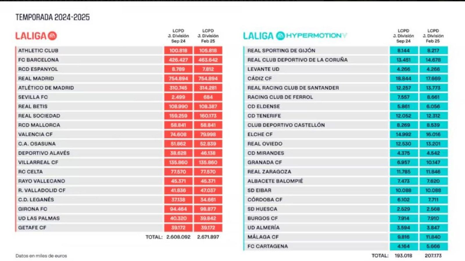 Tablas de los límites salariales en Primera y Segunda División.