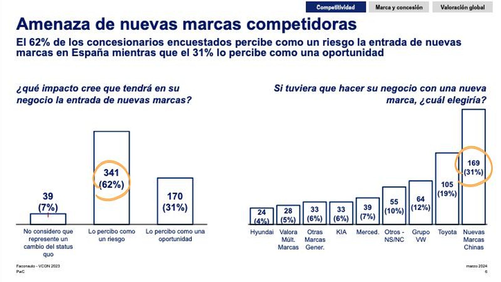 Las nuevas marcas de origen chino son vistas como una amenaza y, a la vez, como un aliado deseable para hacer negocio con ellas por parte de los concesionarios.