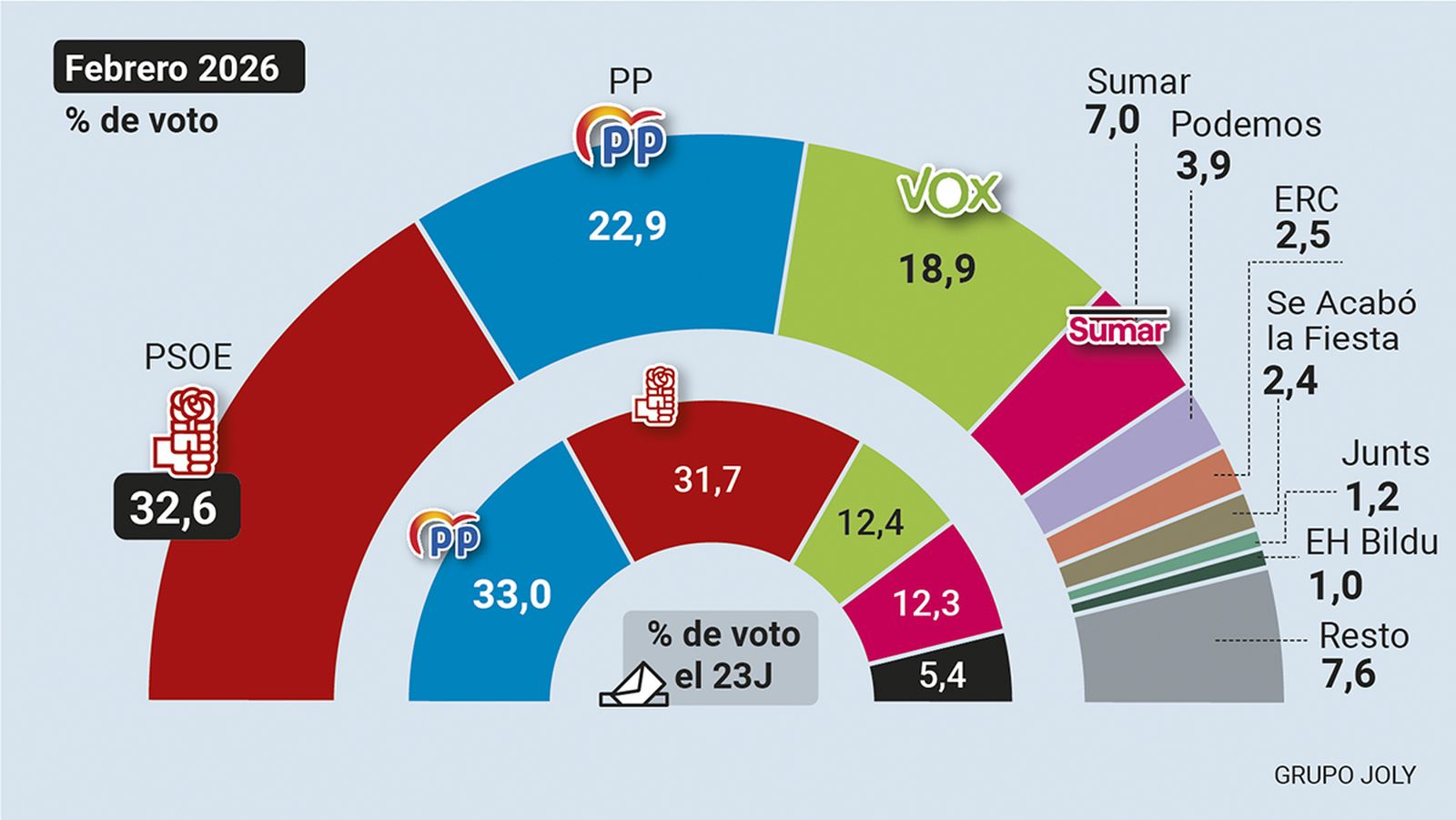 Intención de voto. Fuente: CIS