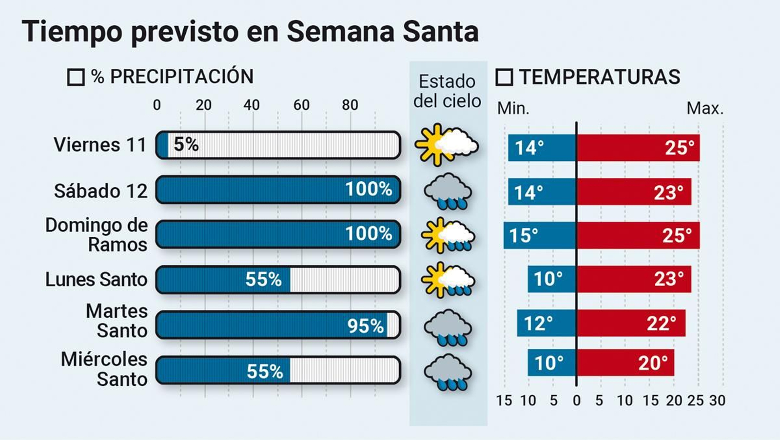 Tiempo previsto para Semana Santa
