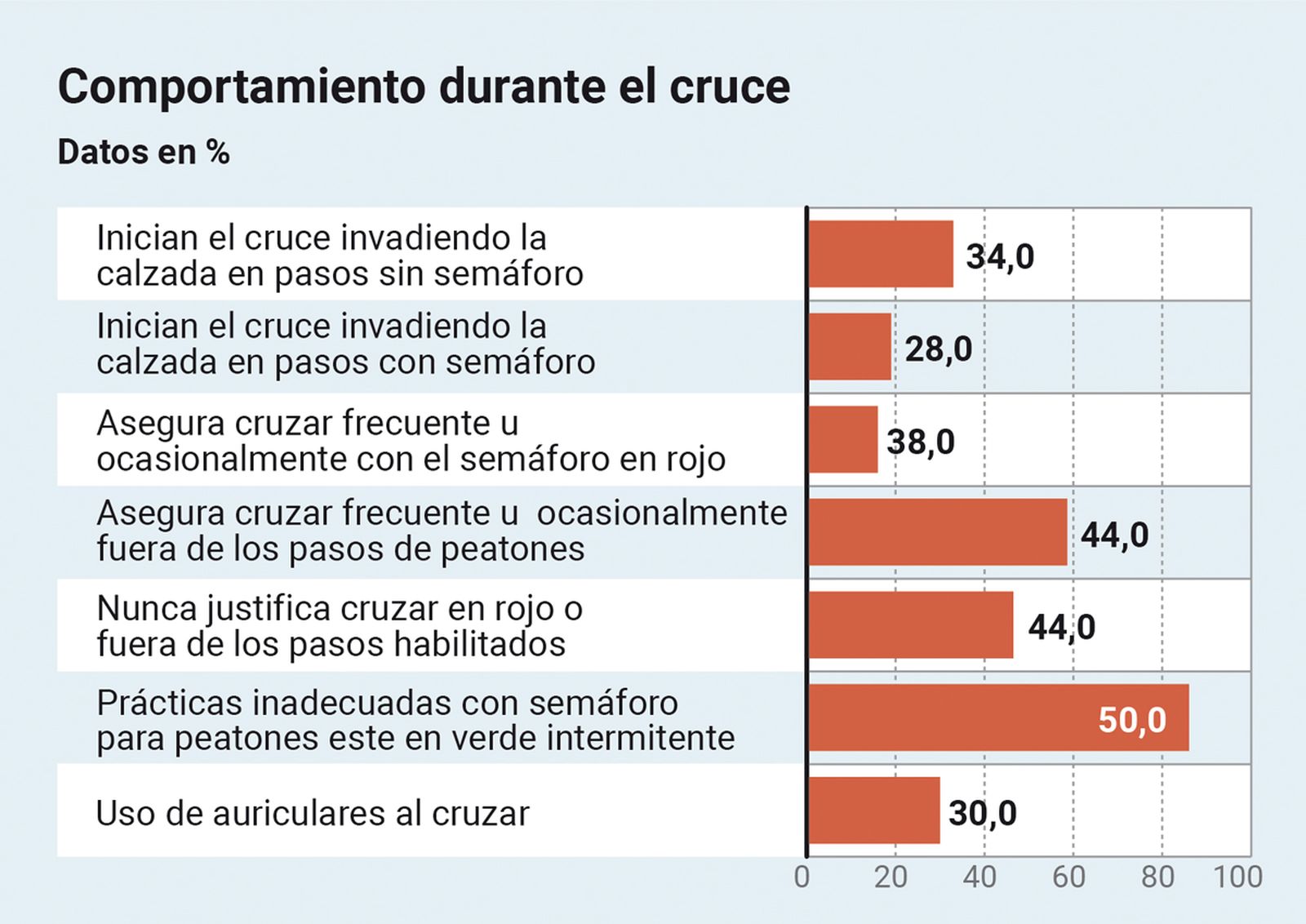 Comportamiento durante el cruce. IO Investigación y DGT