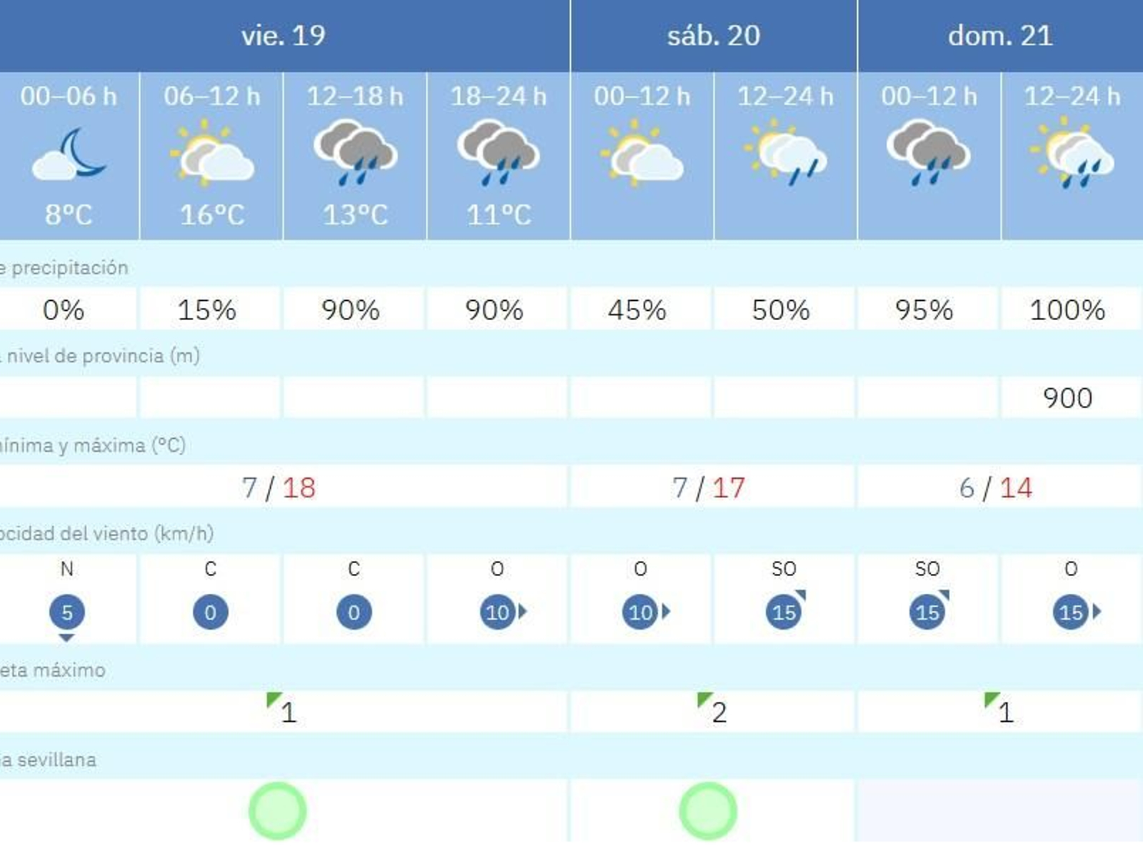 Previsión del tiempo en Sevilla para el tercer fin de semana de diciembre