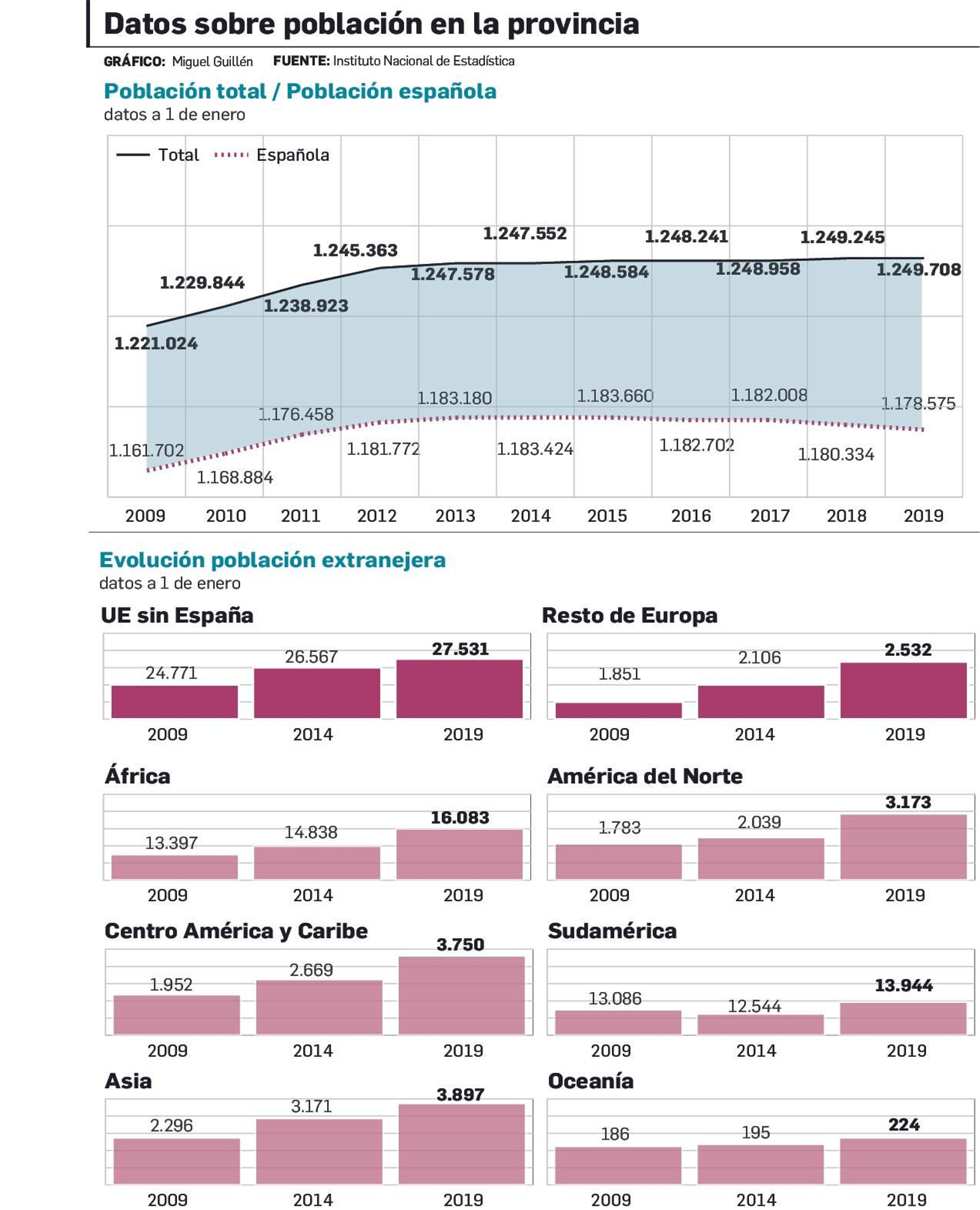 Evolución de la Población en Cádiz
