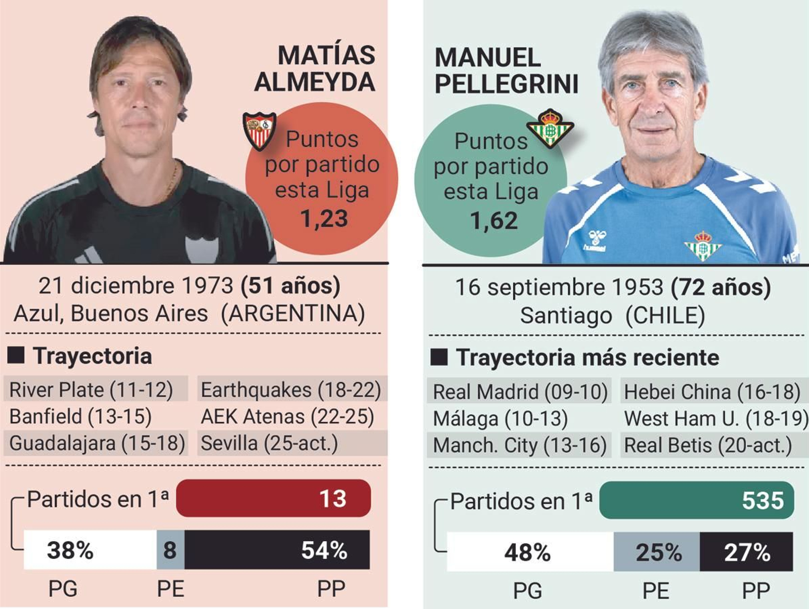 Comparativa de los dos entrenadores