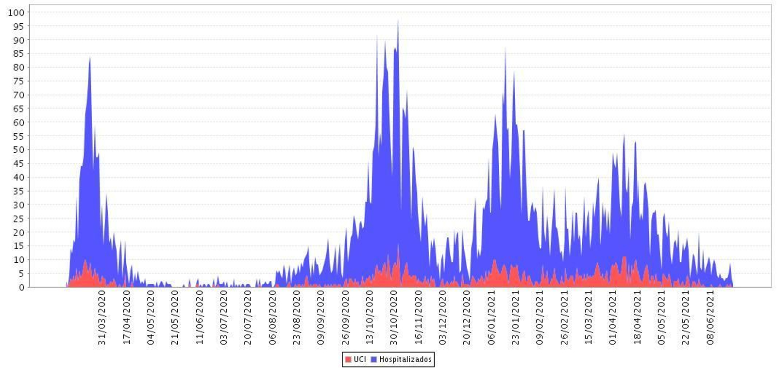 Evolución de los hospitalizados y los pacientes UCI en Granada por fecha de diagnóstico