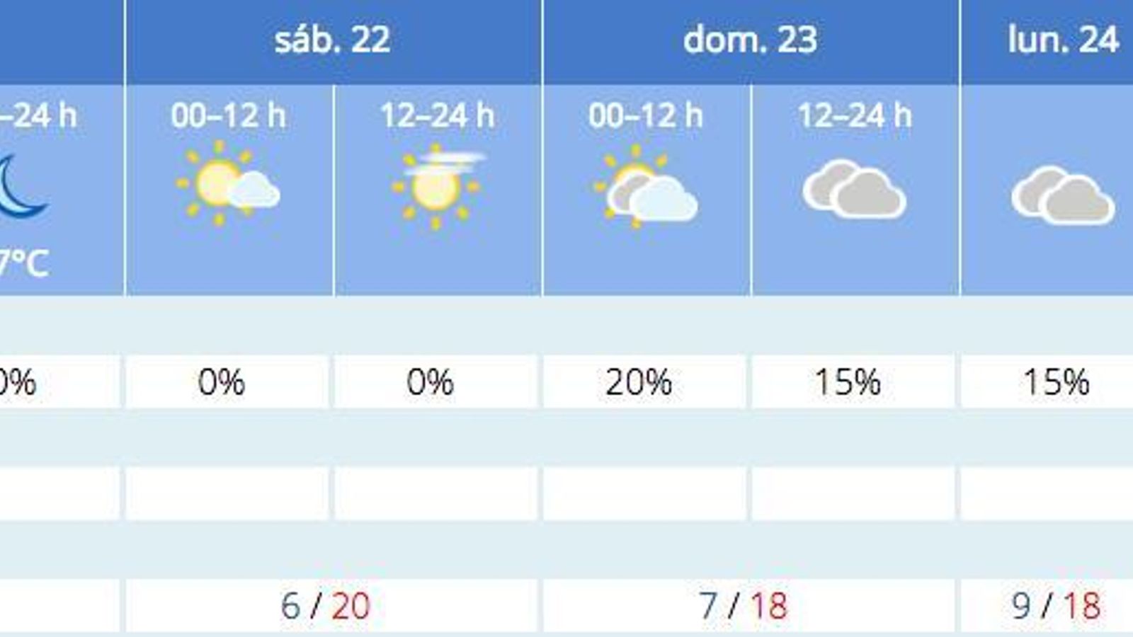 Previsión del tiempo de la Aemet para Sevilla a 21 de enero.