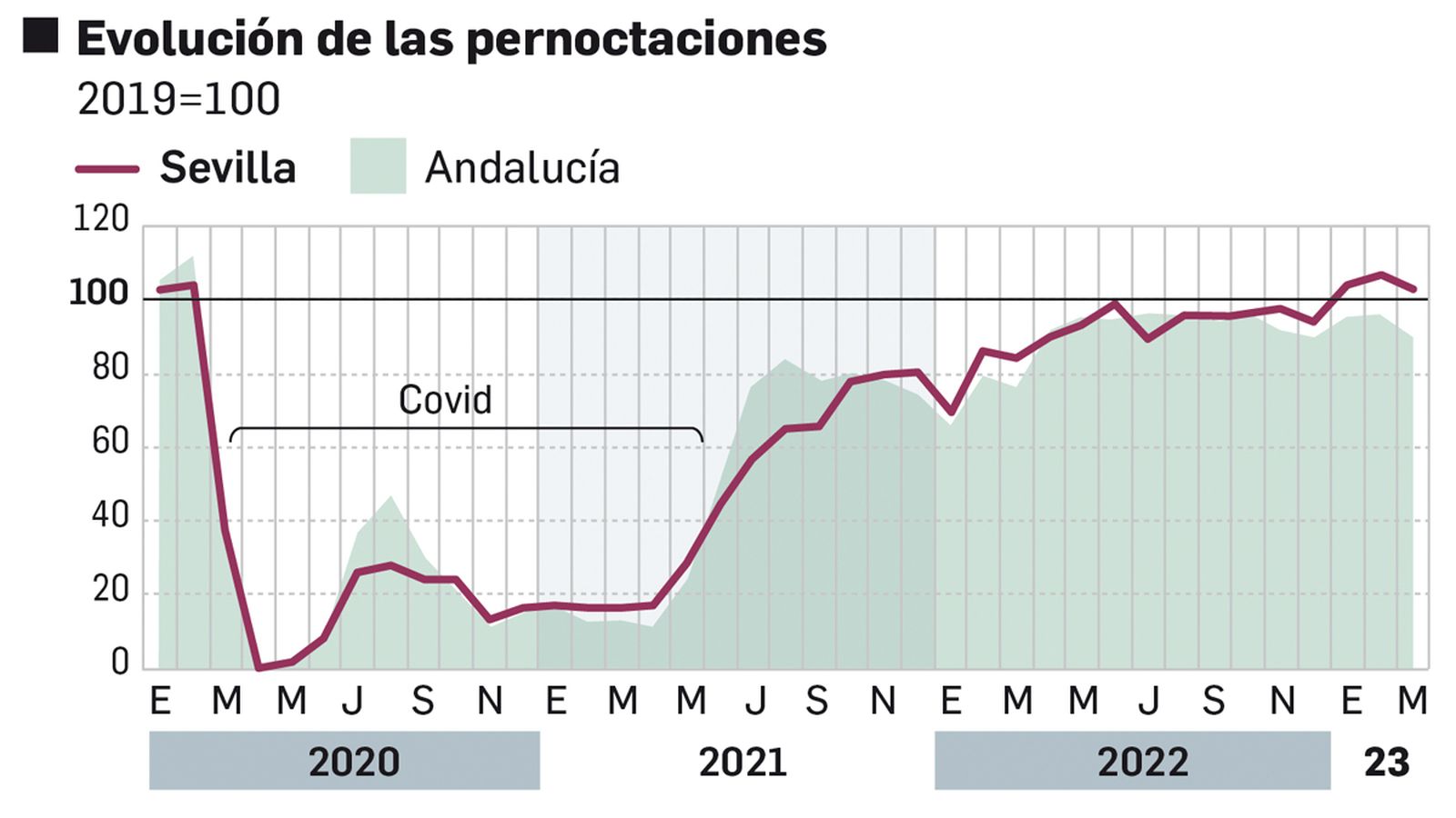Evolución de las pernoctaciones