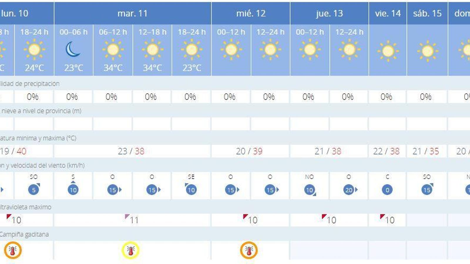 Previsión de la Aemet para esta semana.