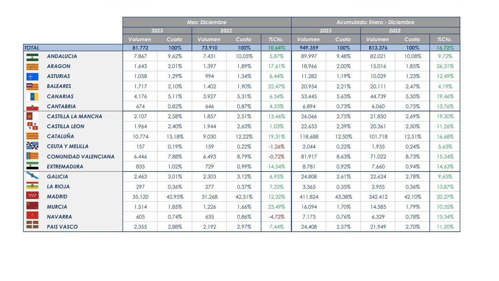 Andalucia es, tras Madrid y Cataluña, el tercer mercado nacional un año más.