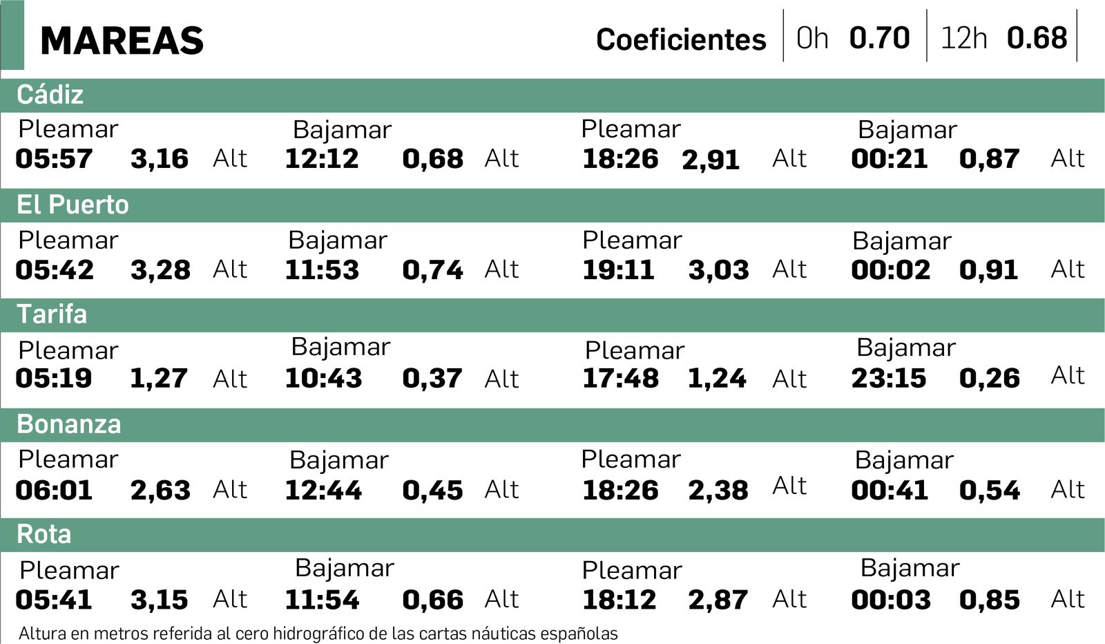Altura en metros referida al cero hidrográfico de las cartas náuticas españolas.
