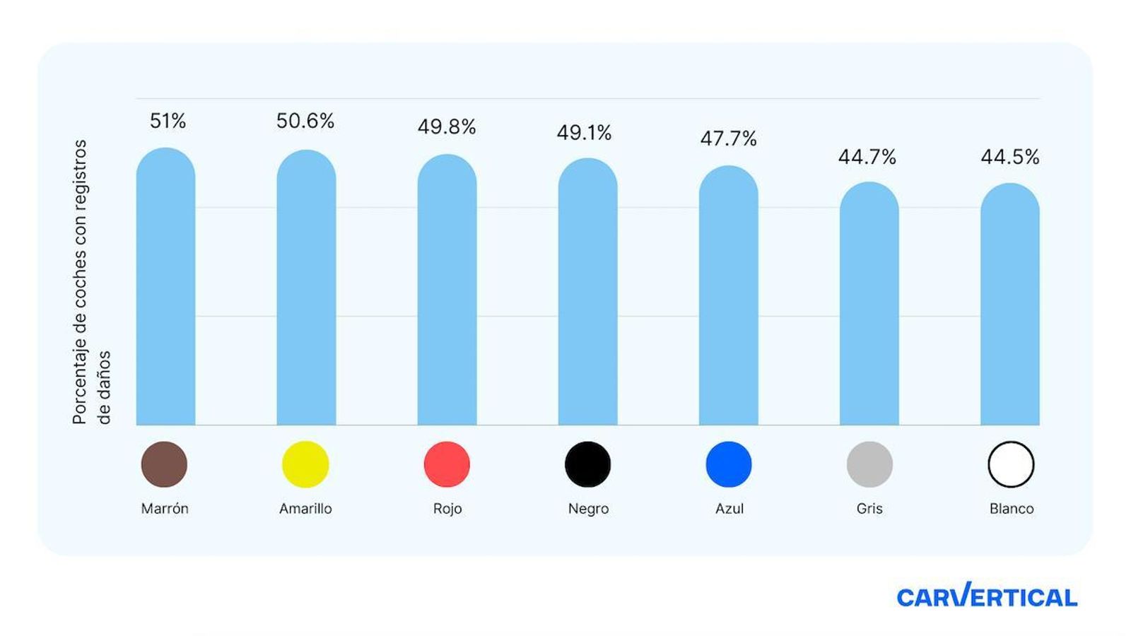 Gráfico que representa el porcentaje de accidentes de coche según el color del mismo