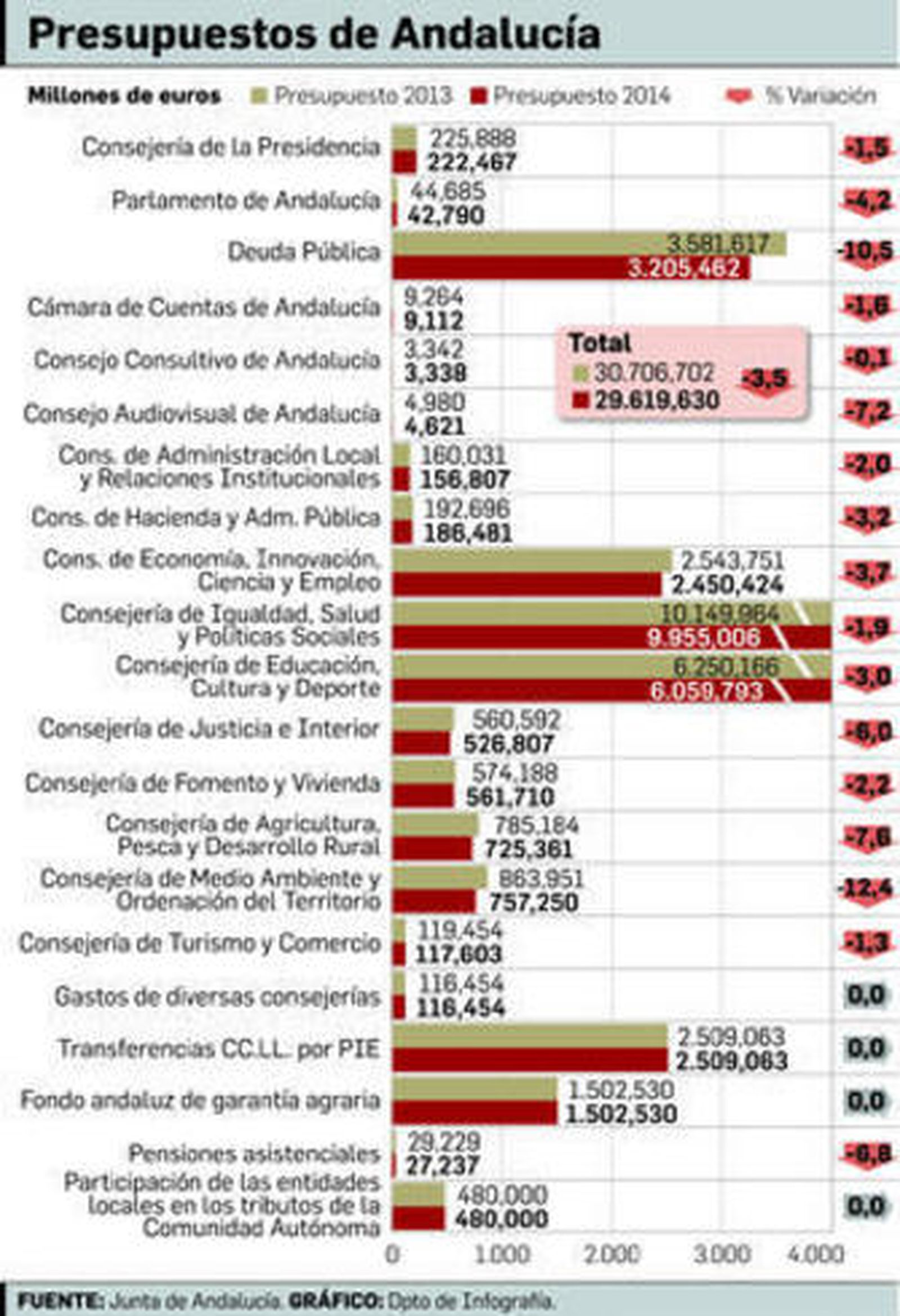 Agricultura, Cultura y Medio Ambiente, las más afectadas