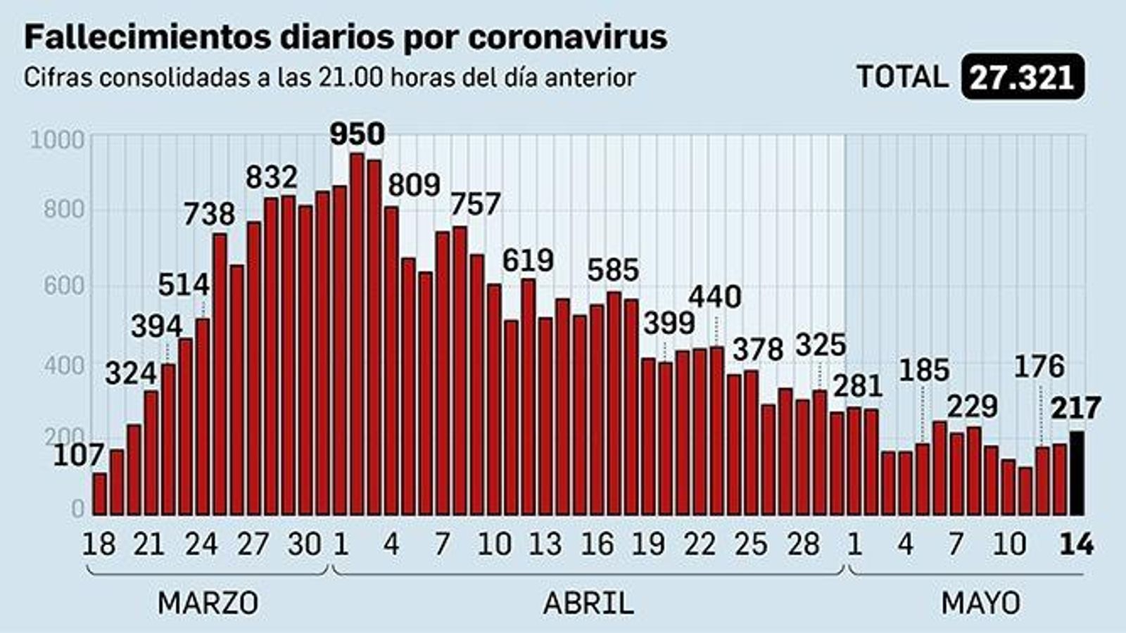 Fallecimientos diarios por coronavirus