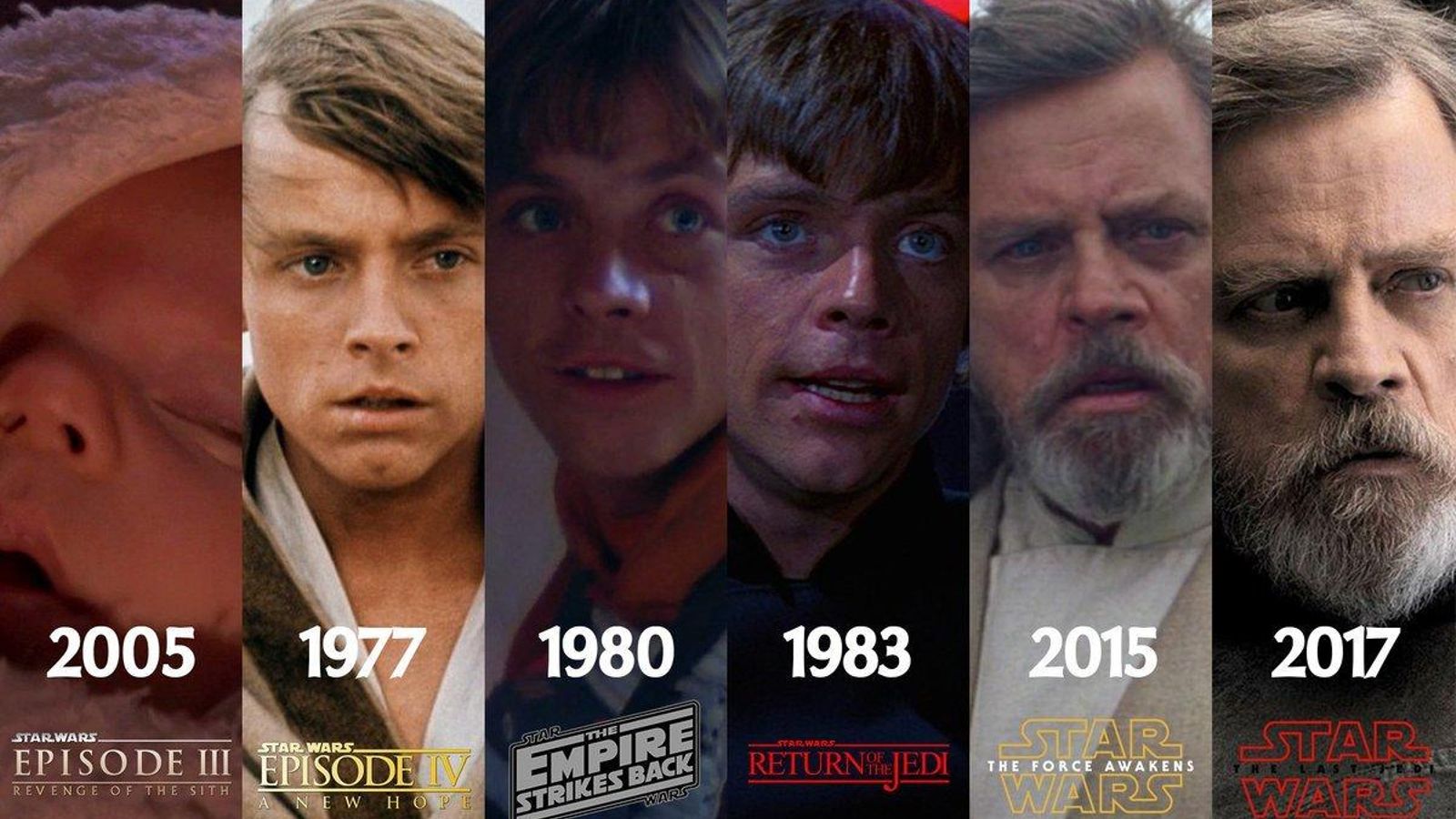 Luke Skywalker, en sus distintas apariciones en la saga.