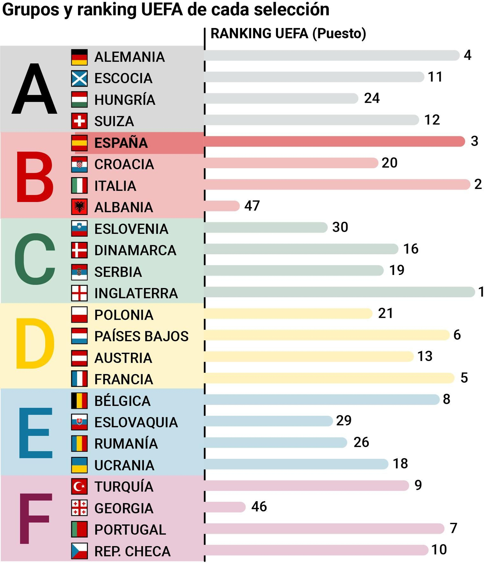 Grupos y ranking UEFA de cada selección