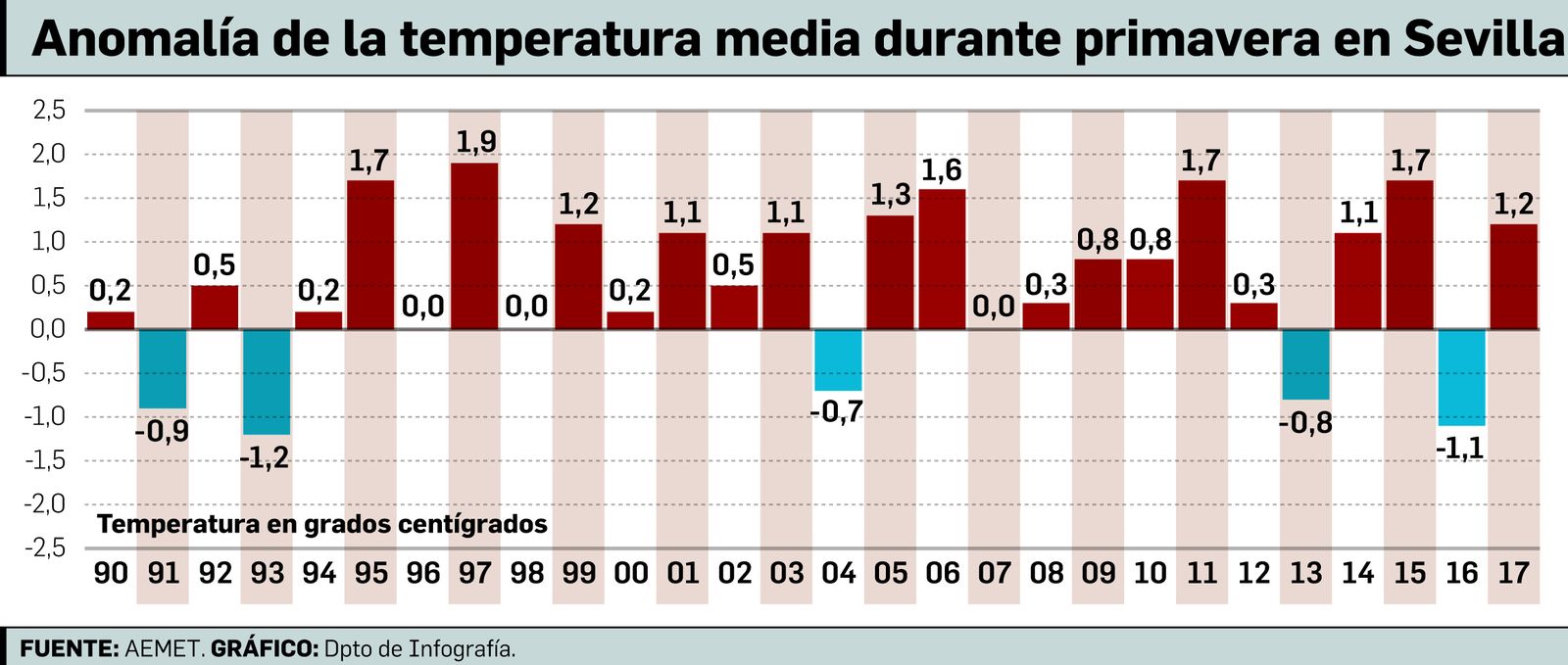Sevilla gana verano y pierde primavera