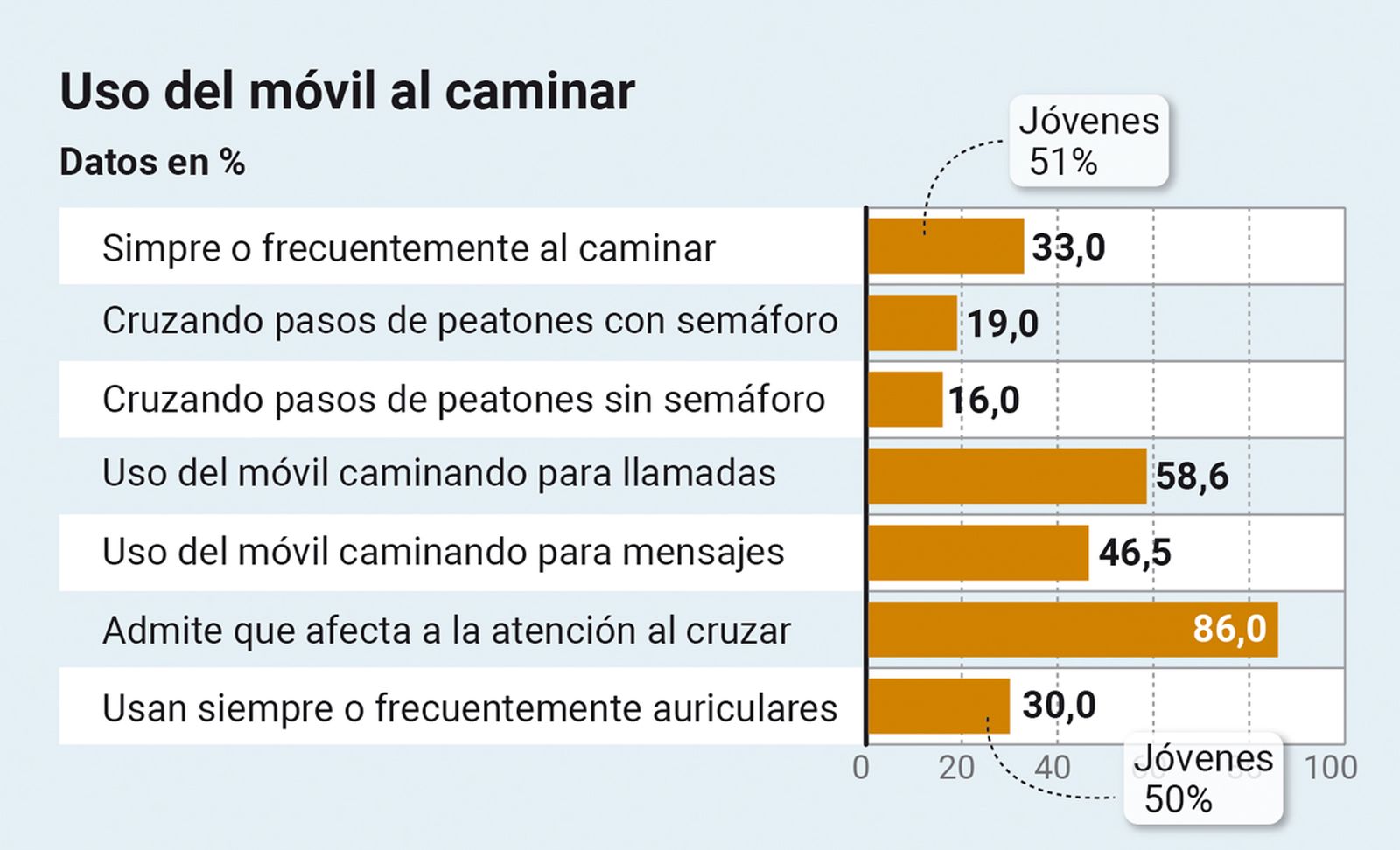 Uso del móvil al caminar. Fuente: IO Investigación