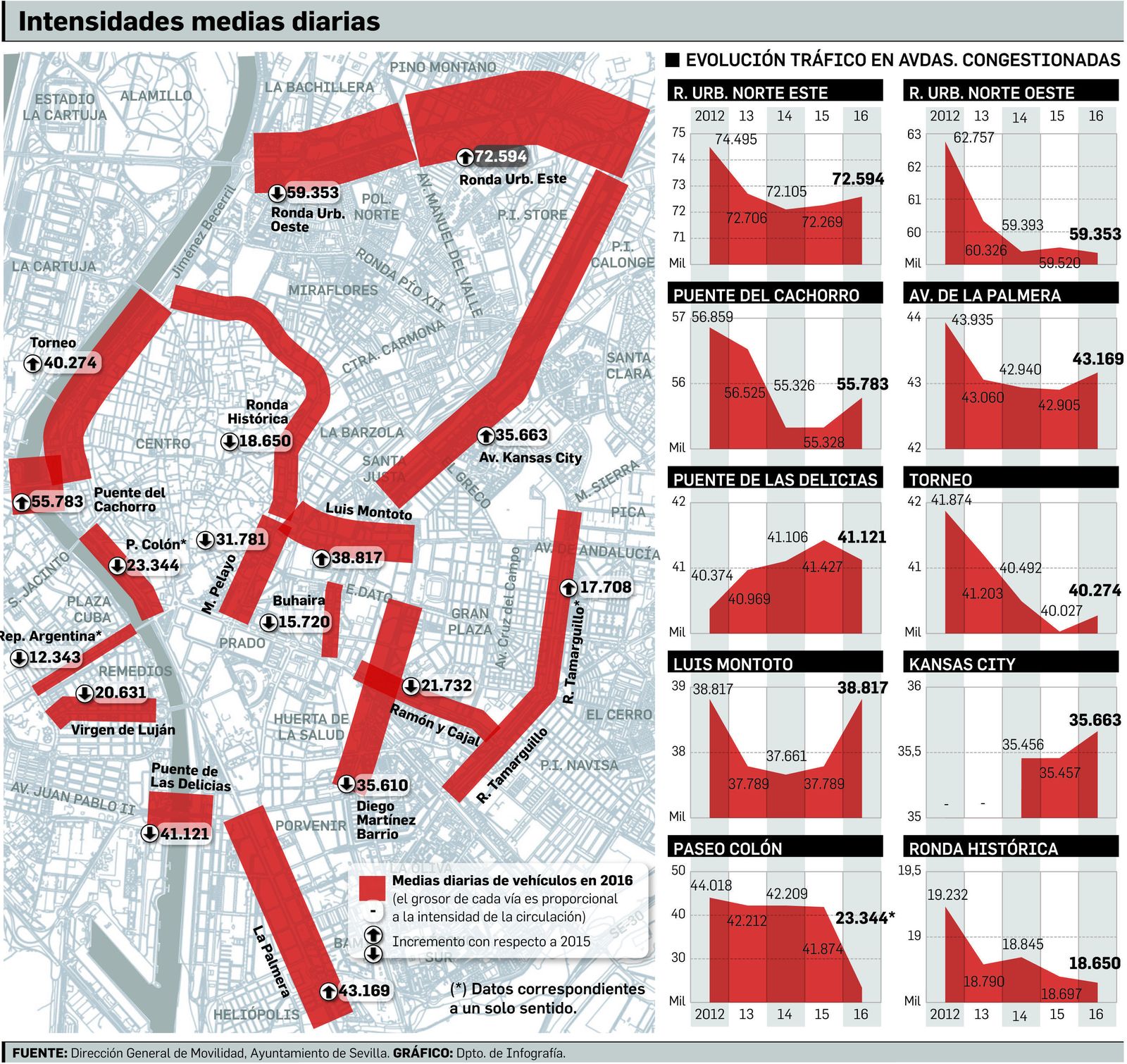La intensidad del tráfico repunta en Sevilla tras el bajón de la crisis