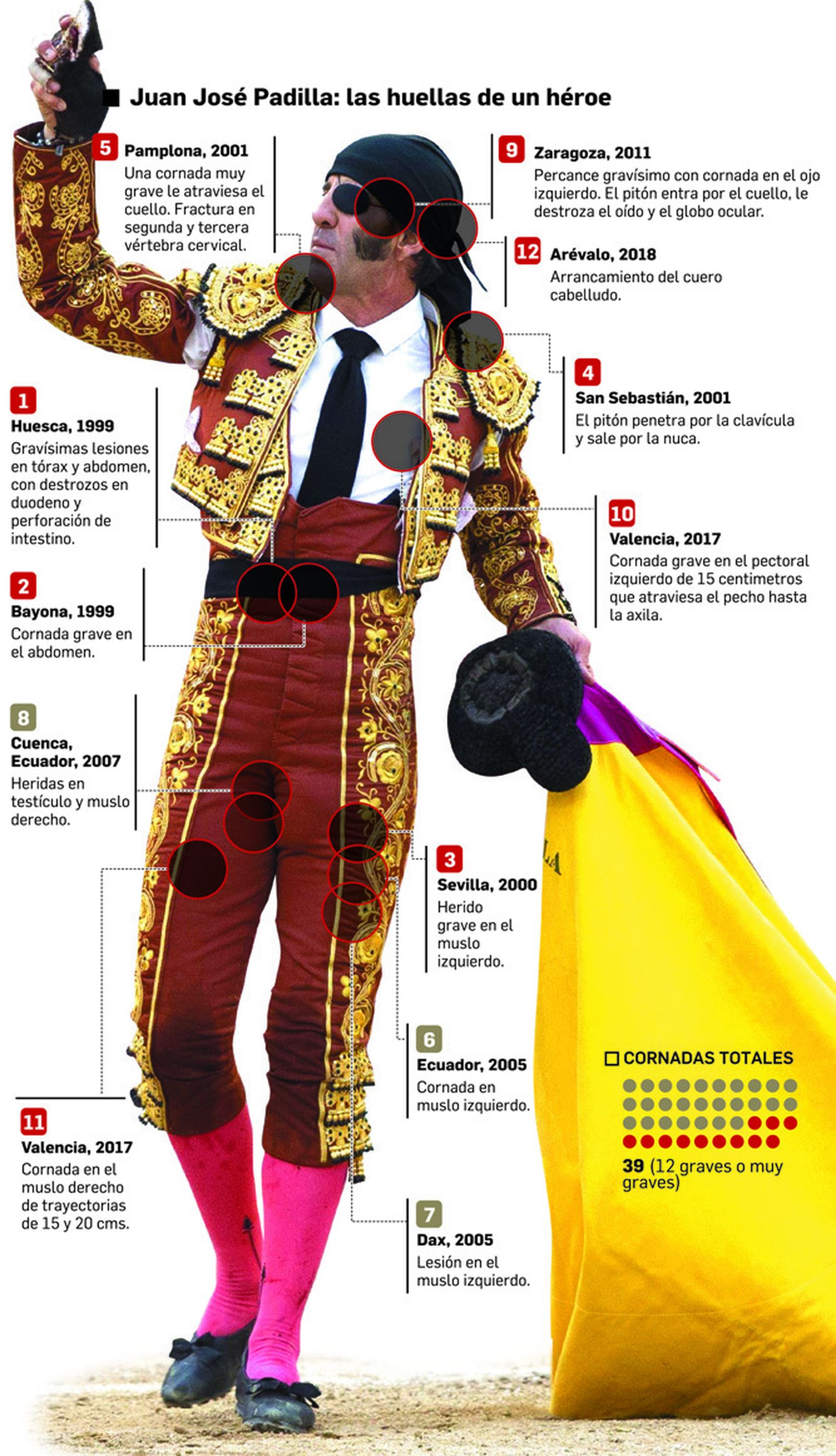 Sus principales cornadas. Fuente: elaboración propia.