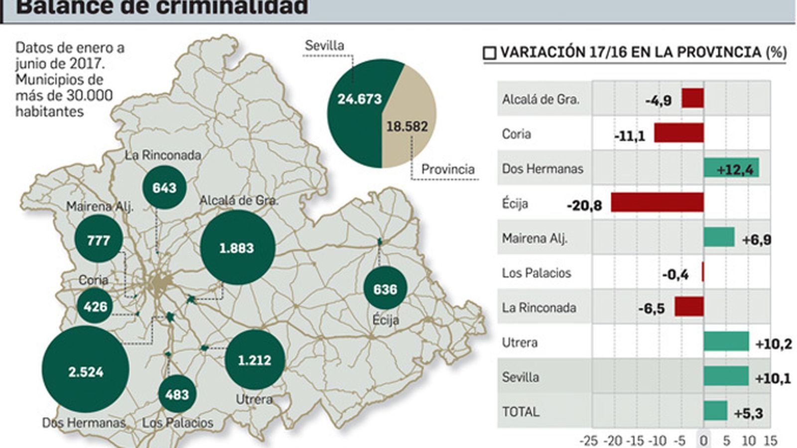 Balance de criminalidad