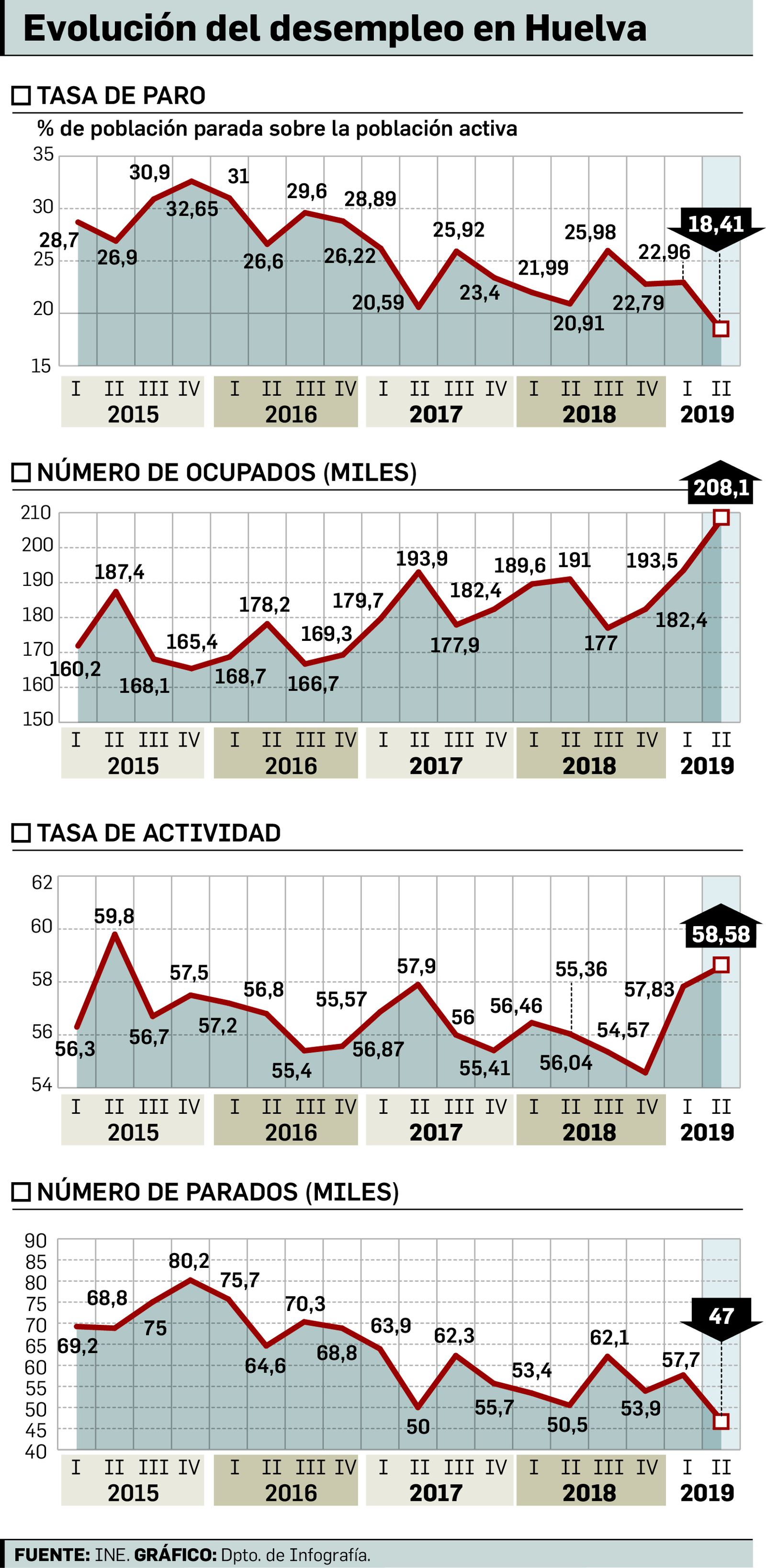 Gráfico sobre la evolución del desempleo en Huelva en el segundo trimestre de 2019.
