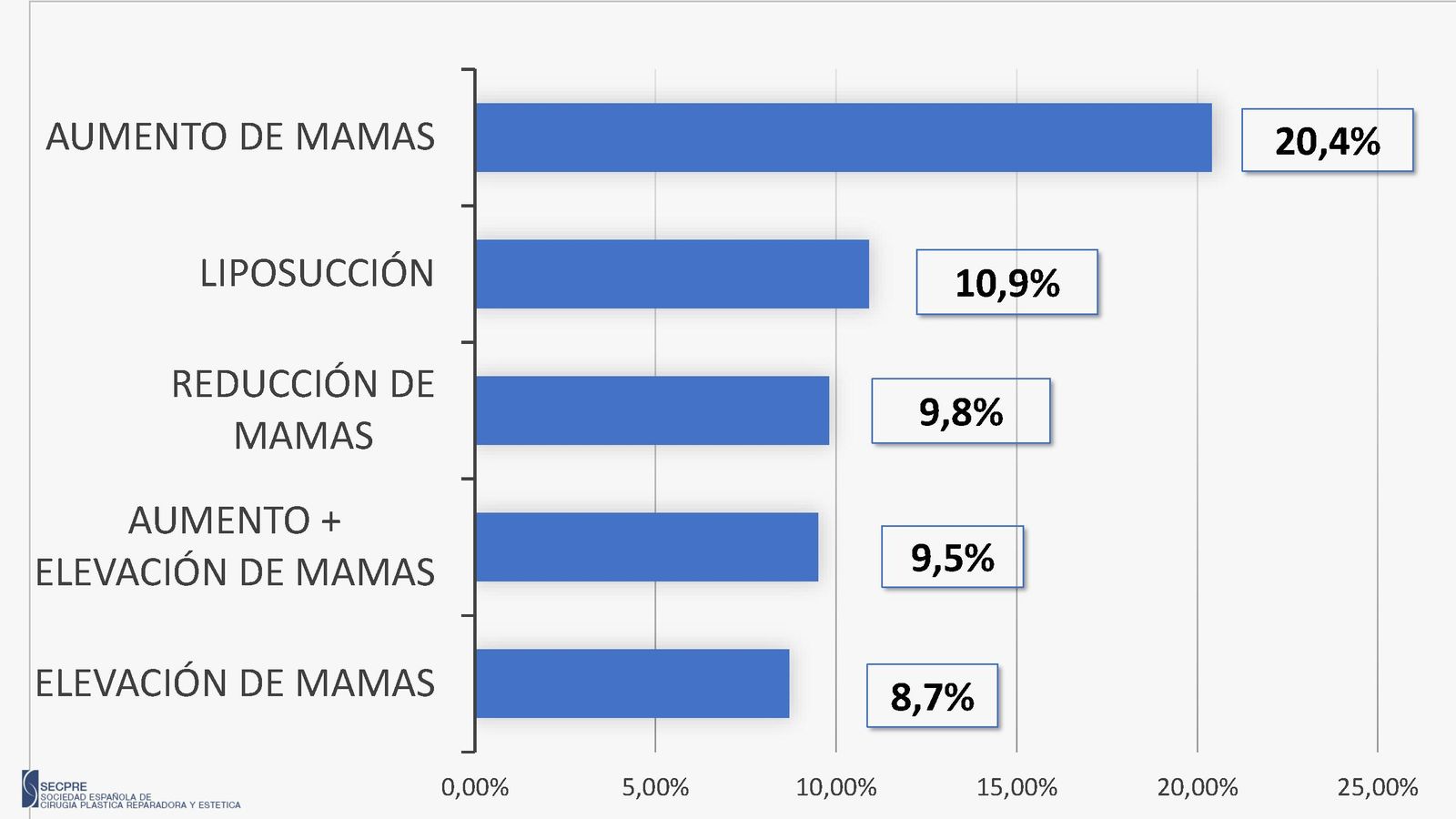 Top 5 de intervenciones a mujeres en el último año.