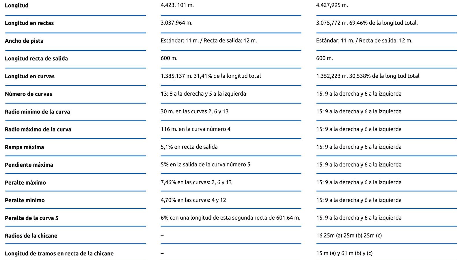 Datos técnicos del Circuito de Jerez.