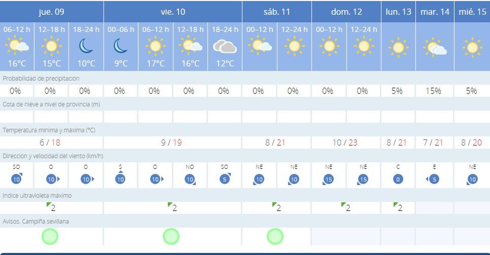 El Tiempo en Sevilla: Sigue despejado y con temperaturas agradables