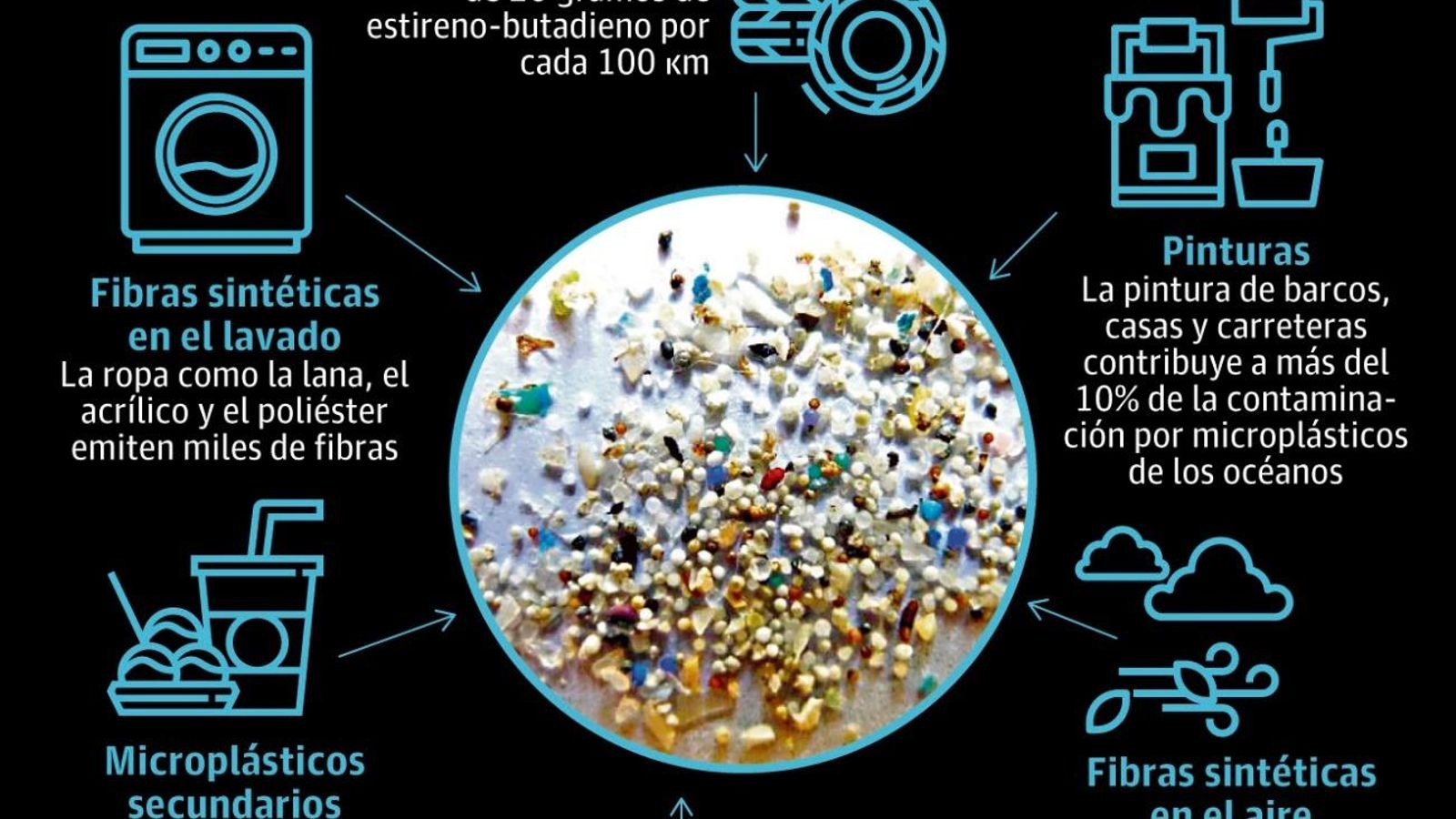 Fuentes del microplástico