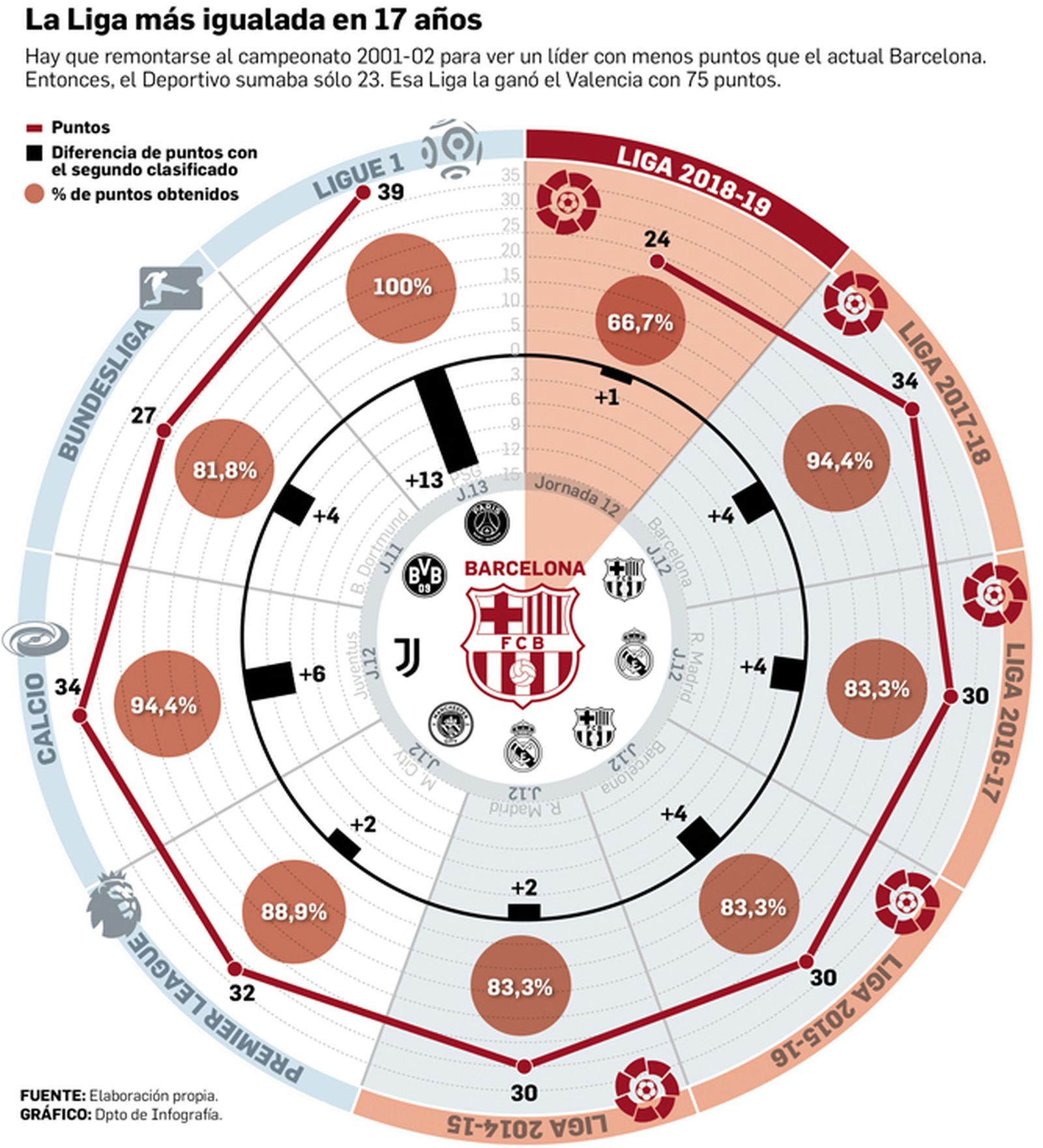 El Barcelona es el líder con menos puntos en mucho tiempo.
