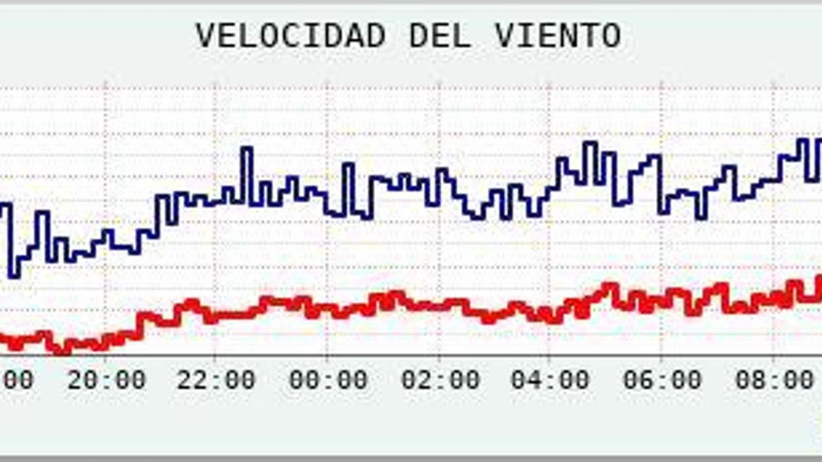 Velocidad del viento registrada en las últimas 24 horas.