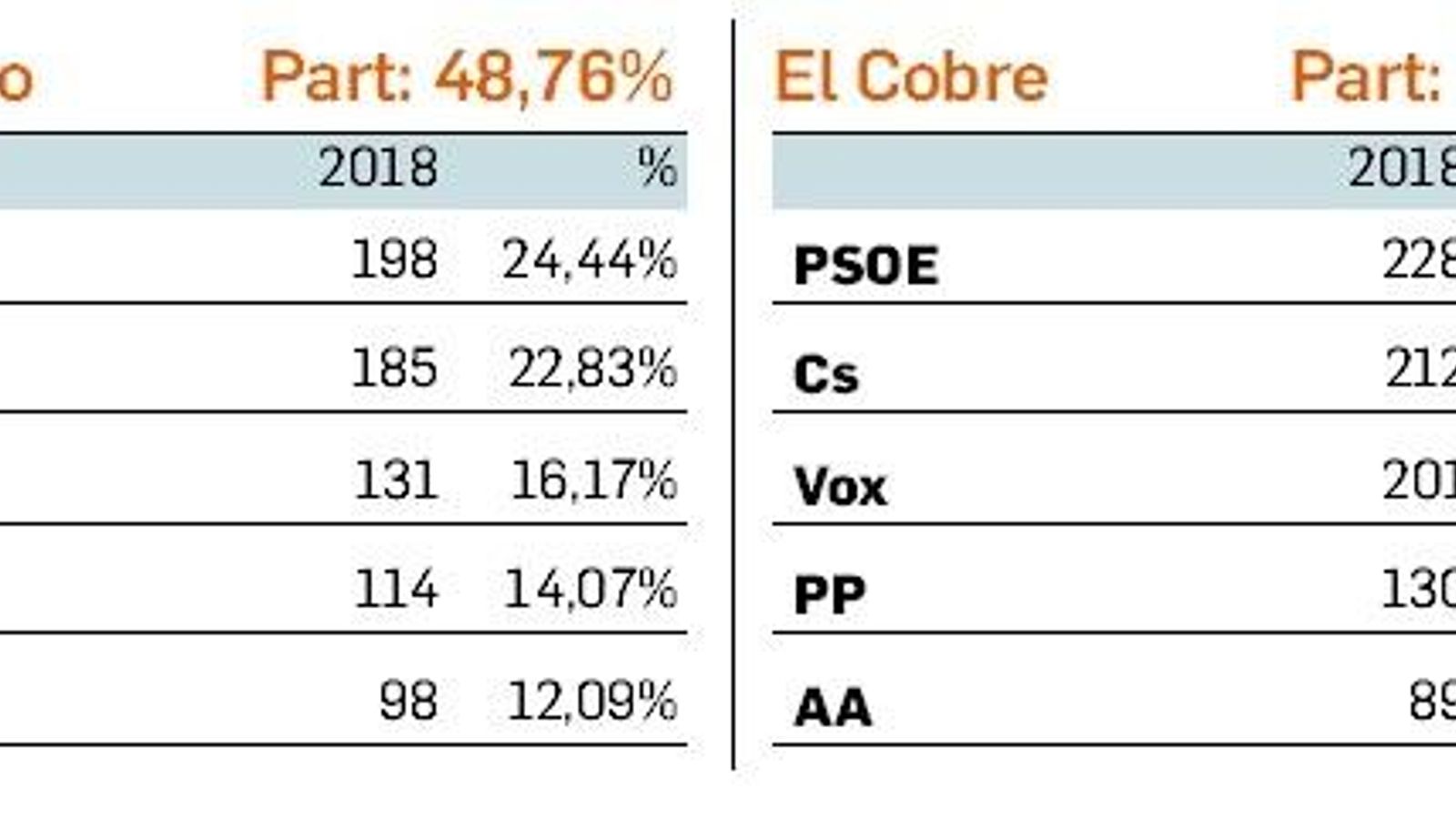 Resultados de las elecciones andaluzas en Algeciras: Moncayo y El Cobre