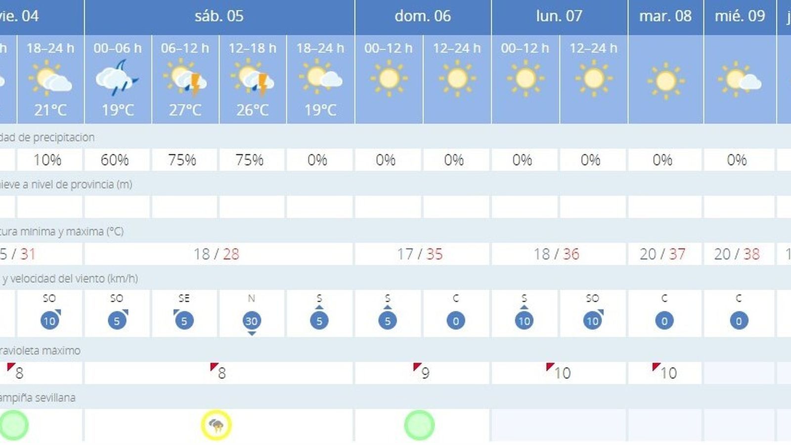 El tiempo para los próximos días.