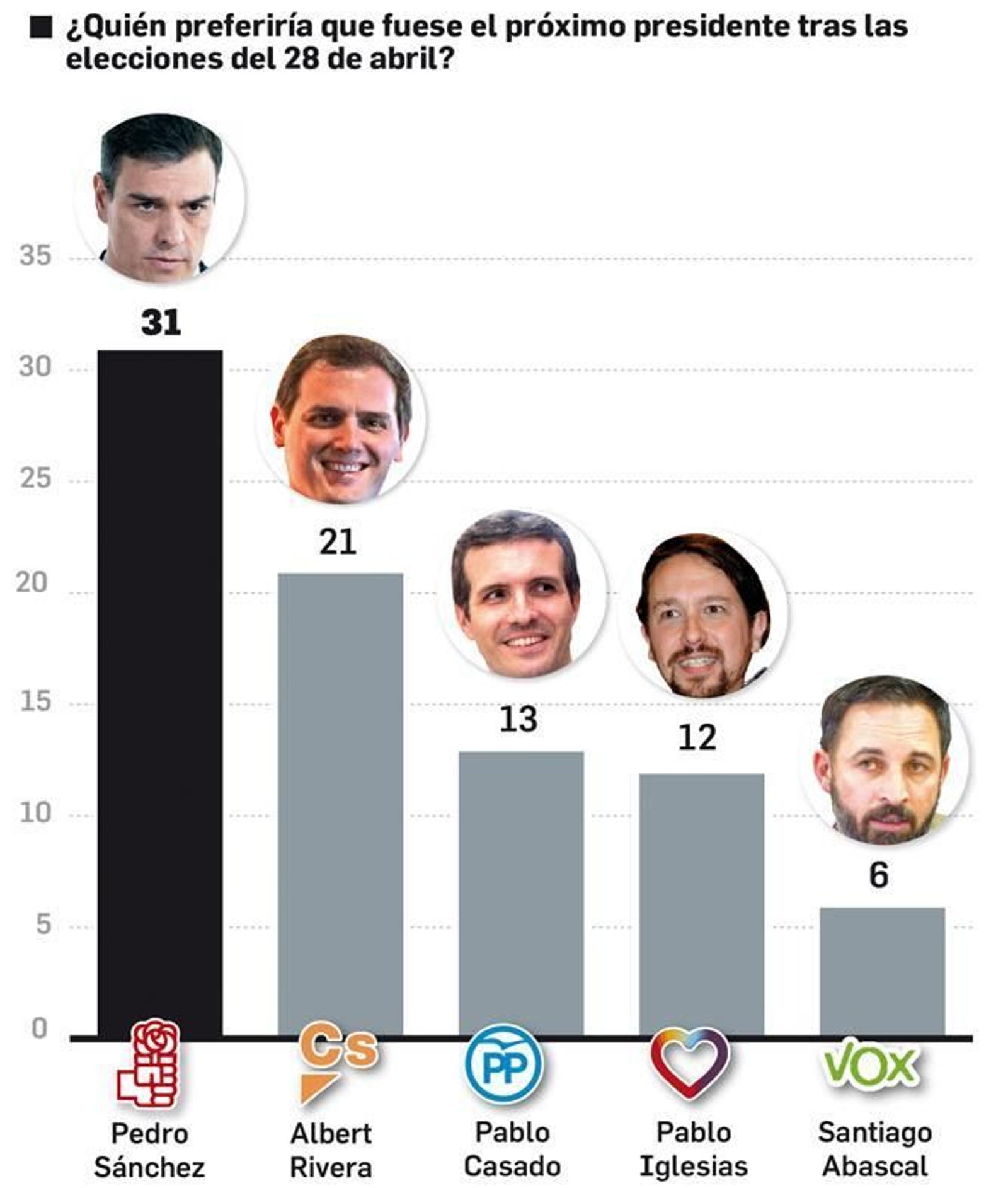 ¿A quién prefiere como próximo presidente? ¿A quién prefiere como próximo presidente?