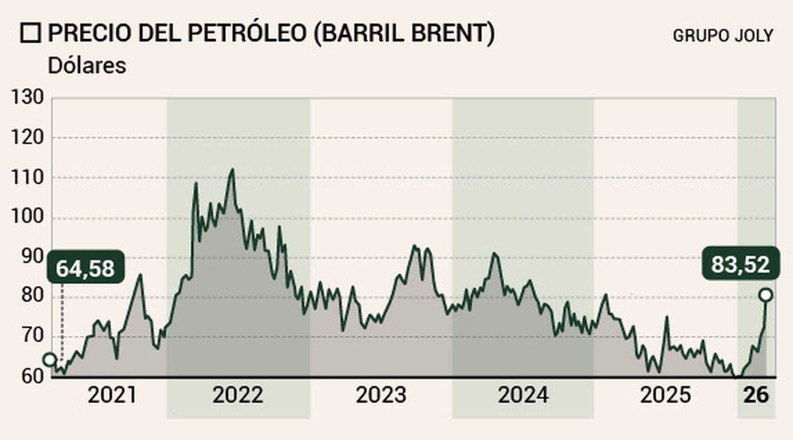 Evolución del precio del petróleo en Europa