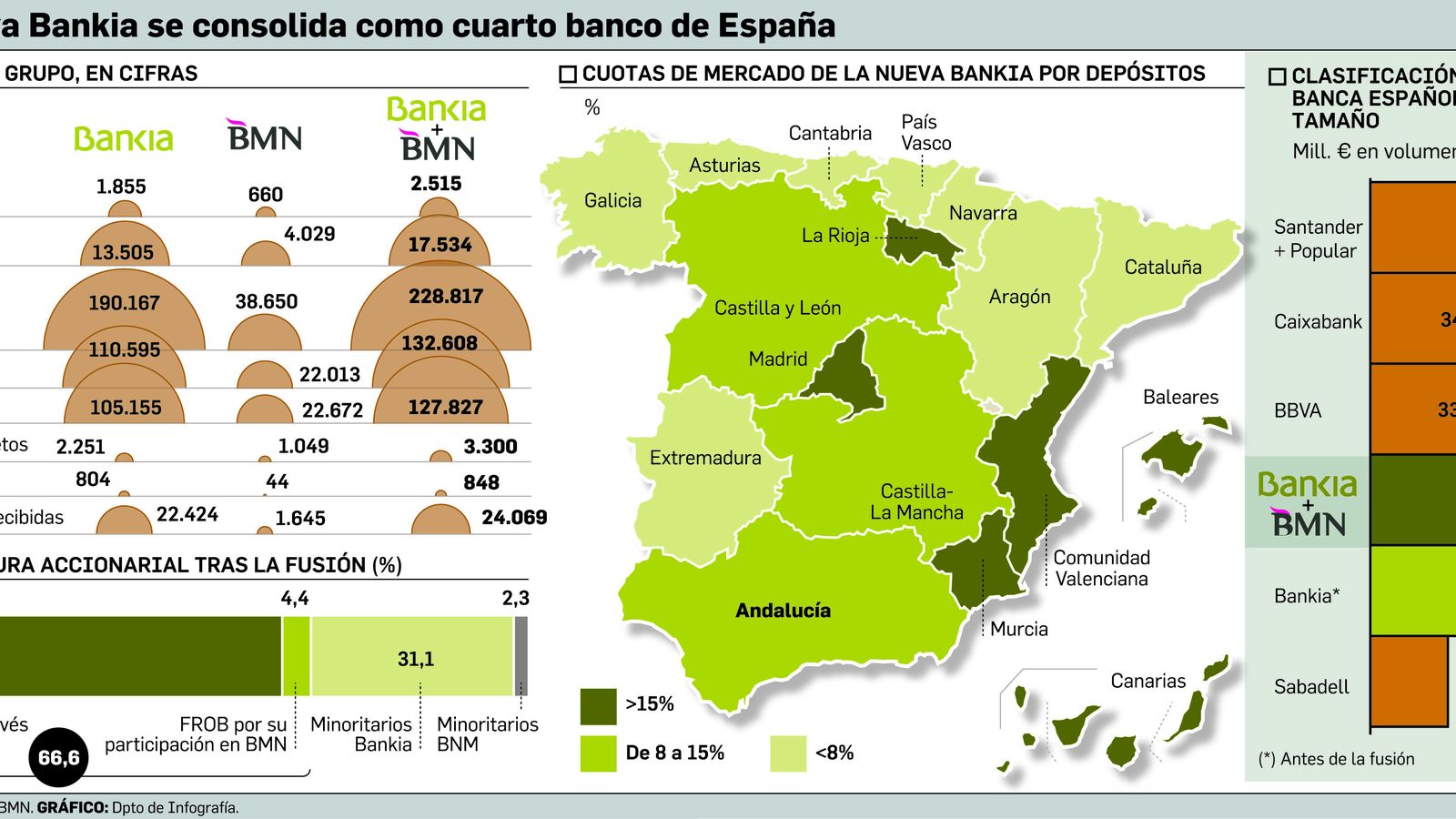 Fuente: Bankia y BMN. Gráfico: Departamento de Infografía