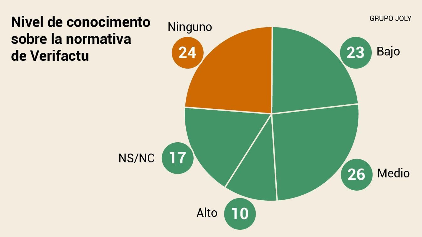 Nivel de conocimento sobre la normativa de Verifactu