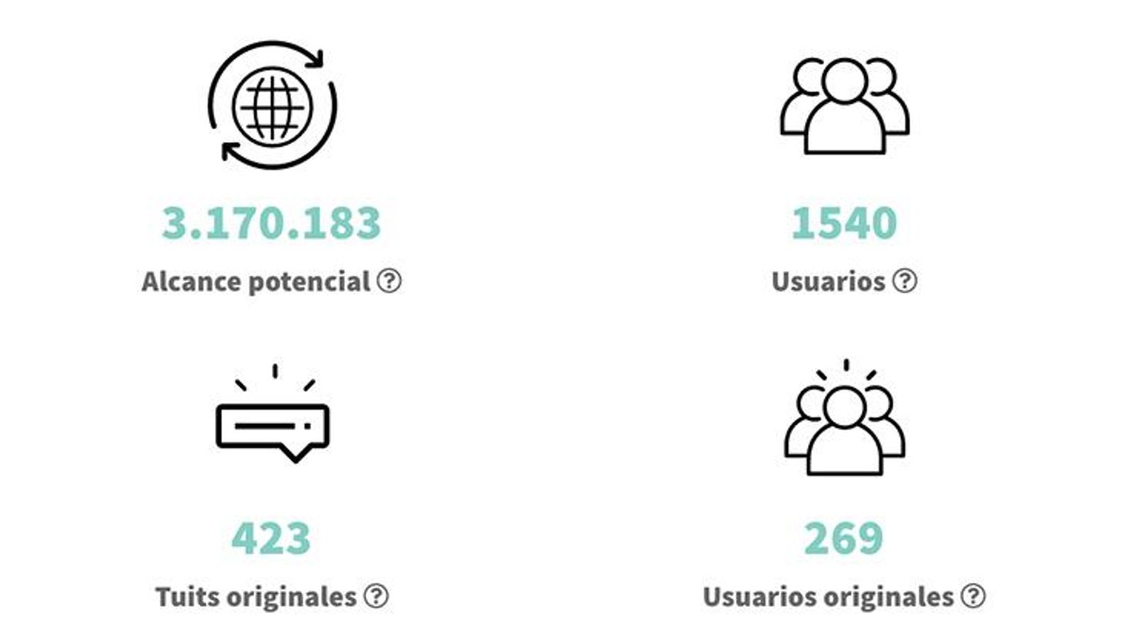 Resumen de los impactos en redes sociales de #Lagoh durante las primeras 48 horas.