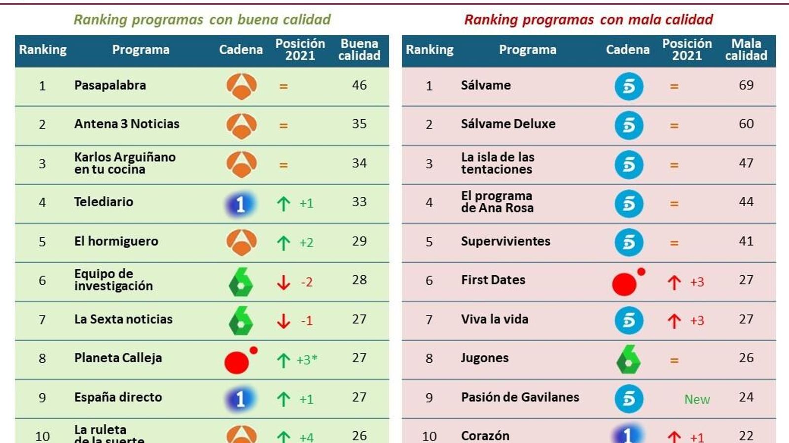Ranking de programas por buena y mala calidad